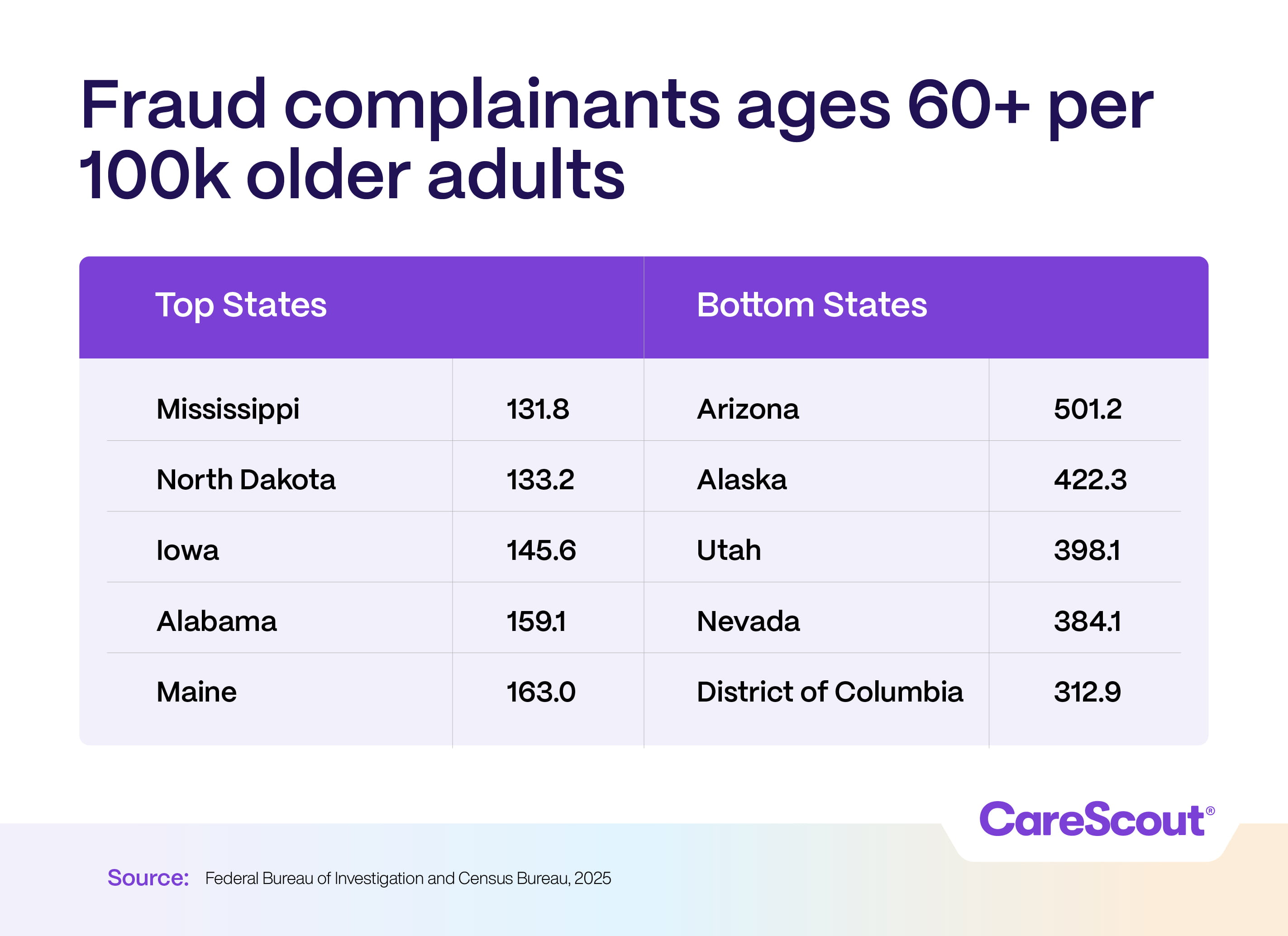 Fraud Table shows fraud rates for ages 60+ per 100,000. Top: Mississippi 131.8, Maine 163. Bottom: Arizona 501.2, District of Columbia 312.9.