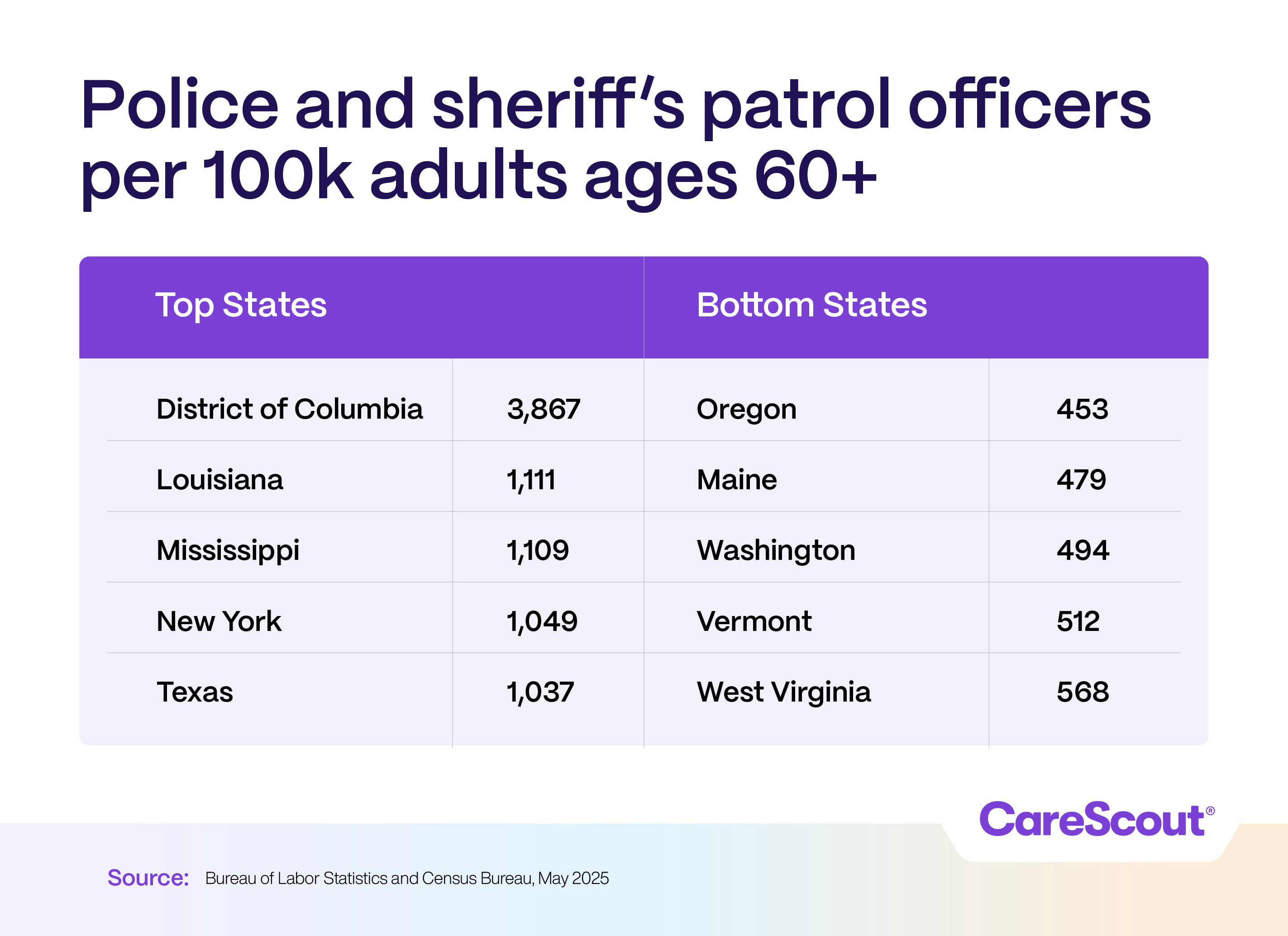 Police Chart of police and sheriff patrol officers per 100k adults age 60+, showing top states led by DC and bottom states led by Oregon. Data from May 2025.