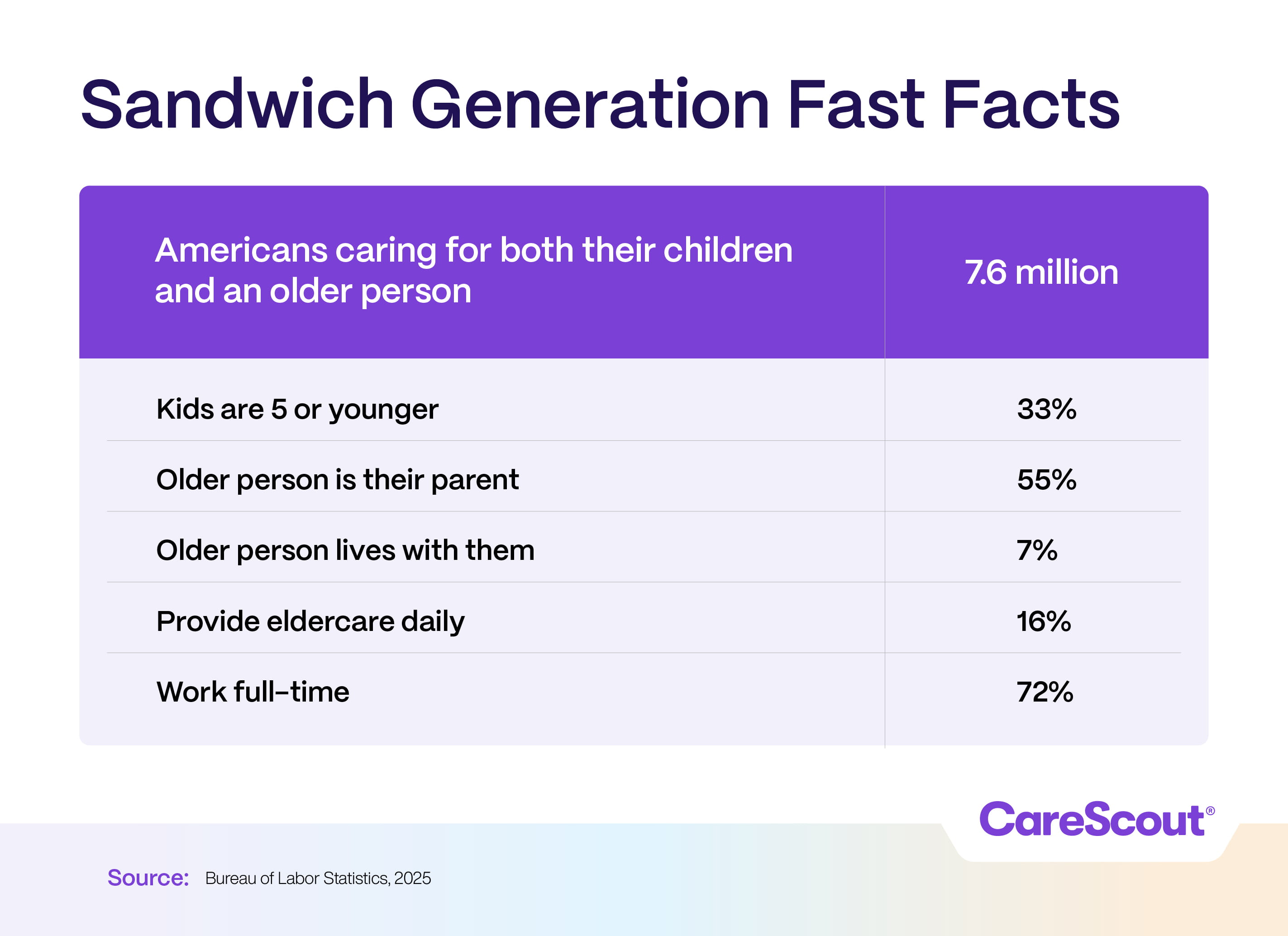 Chart showing Sandwich Generation statistics: 7.6 million Americans care for both children and an older person. Data includes percentages for various categories.