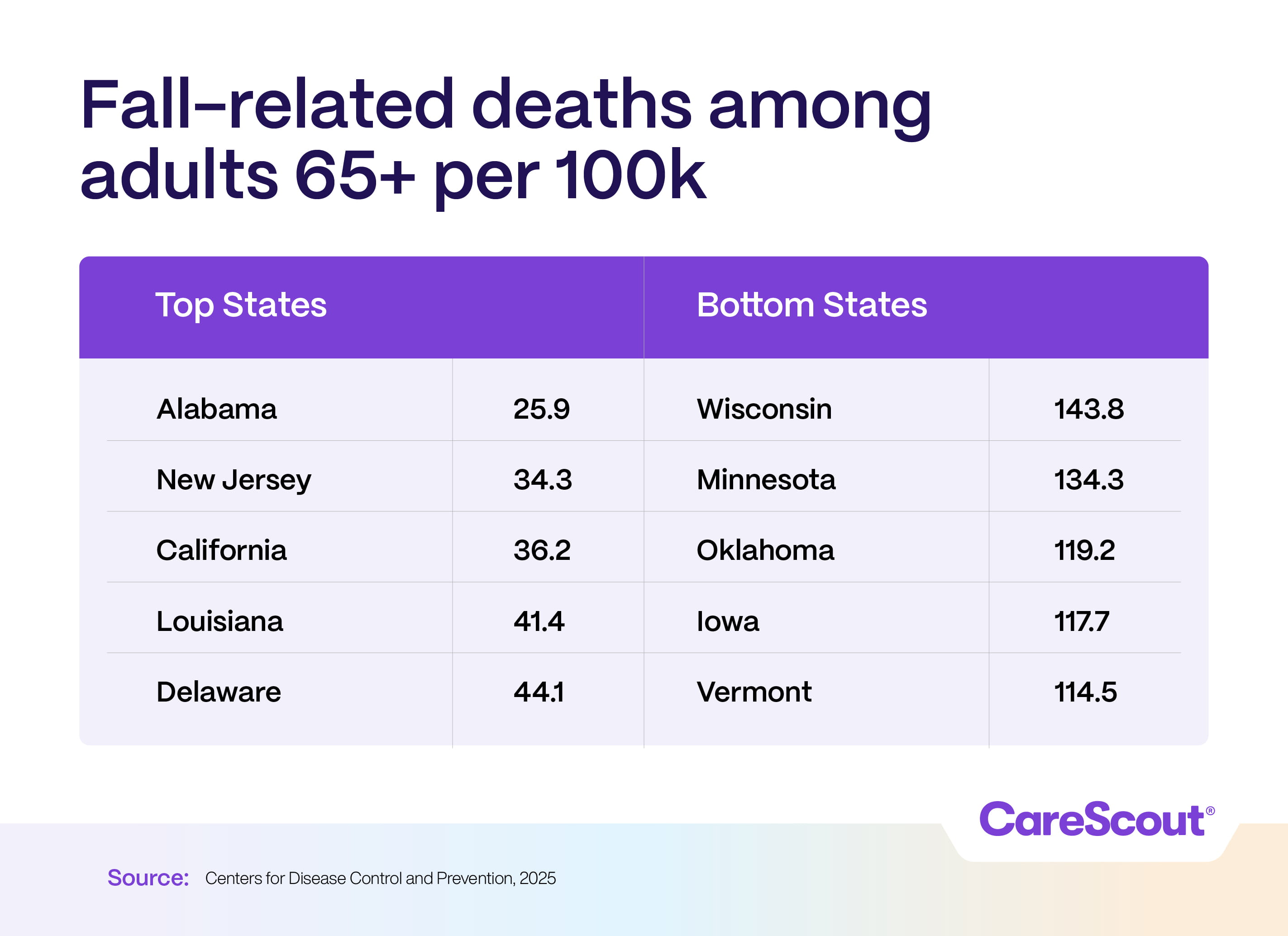 Falls Chart showing fall-related deaths per 100k adults 65+. Top states: Alabama 25.9, Delaware 44.1. Bottom states: Wisconsin 143.8, Vermont 114.5.