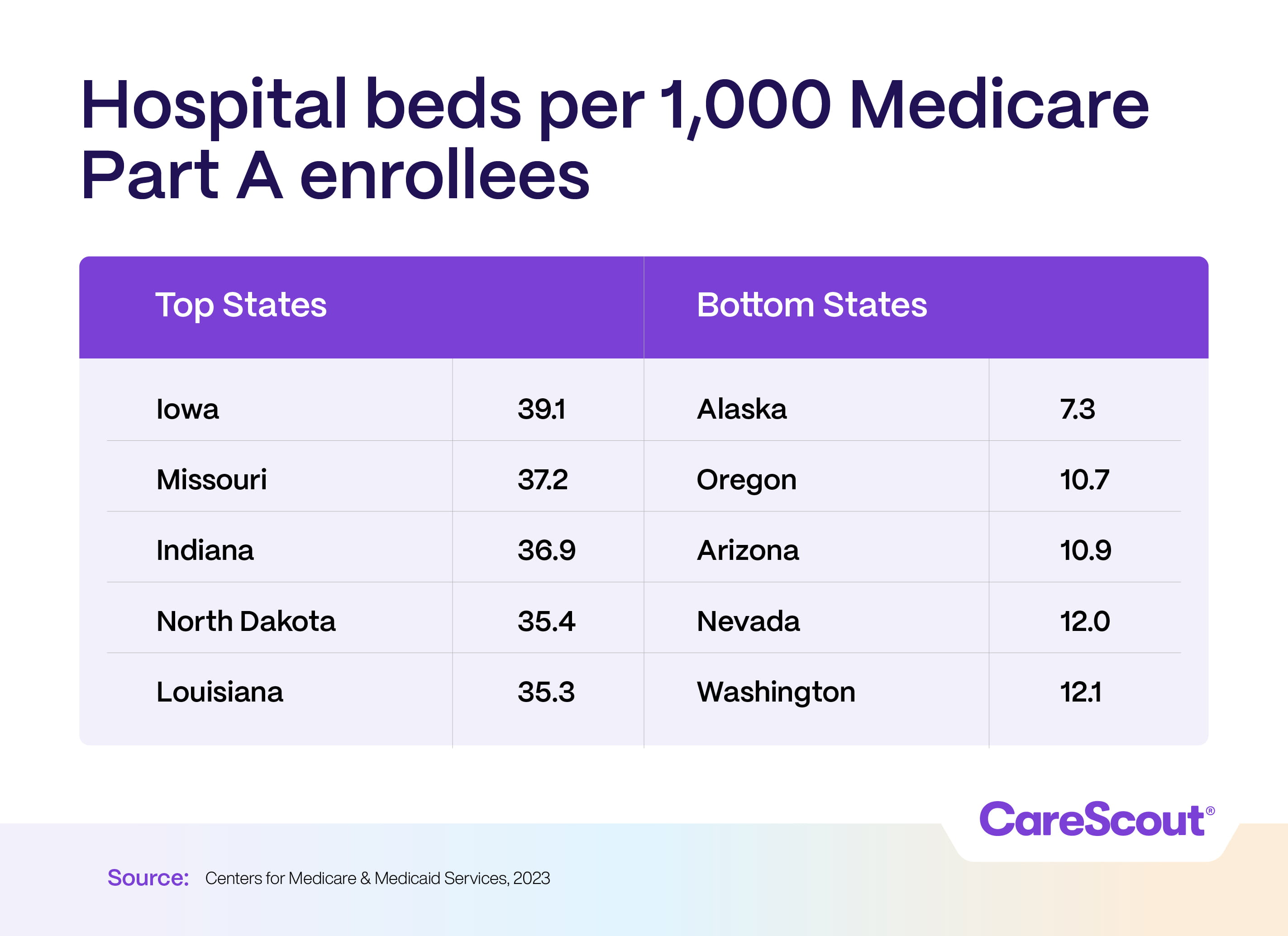 Hospital beds Table showing hospital beds per 1,000 Medicare Part A enrollees, ranking top states like Iowa (39.1) and bottom states like Alaska (7.3).