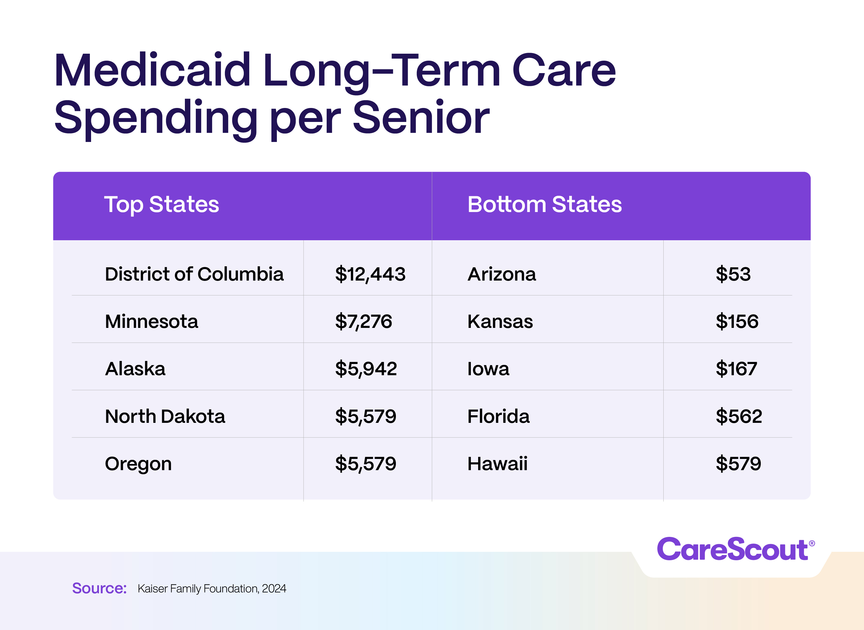 Medicaid Long-Term Care Spending per Senior