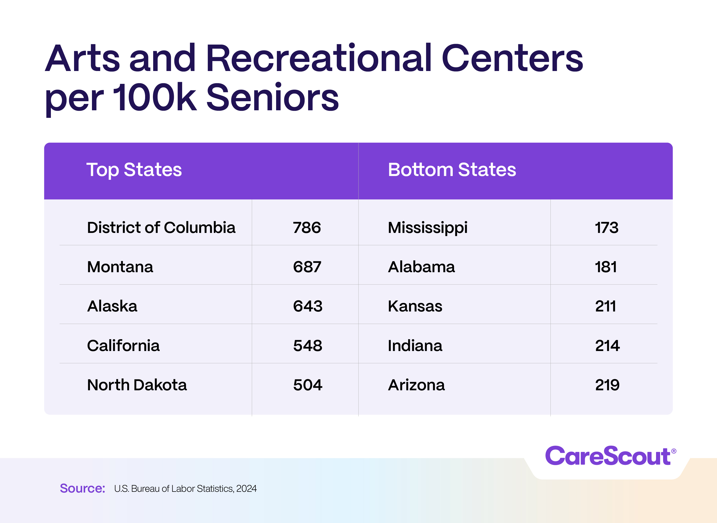 Arts and Recreation Centers per 100k Seniors