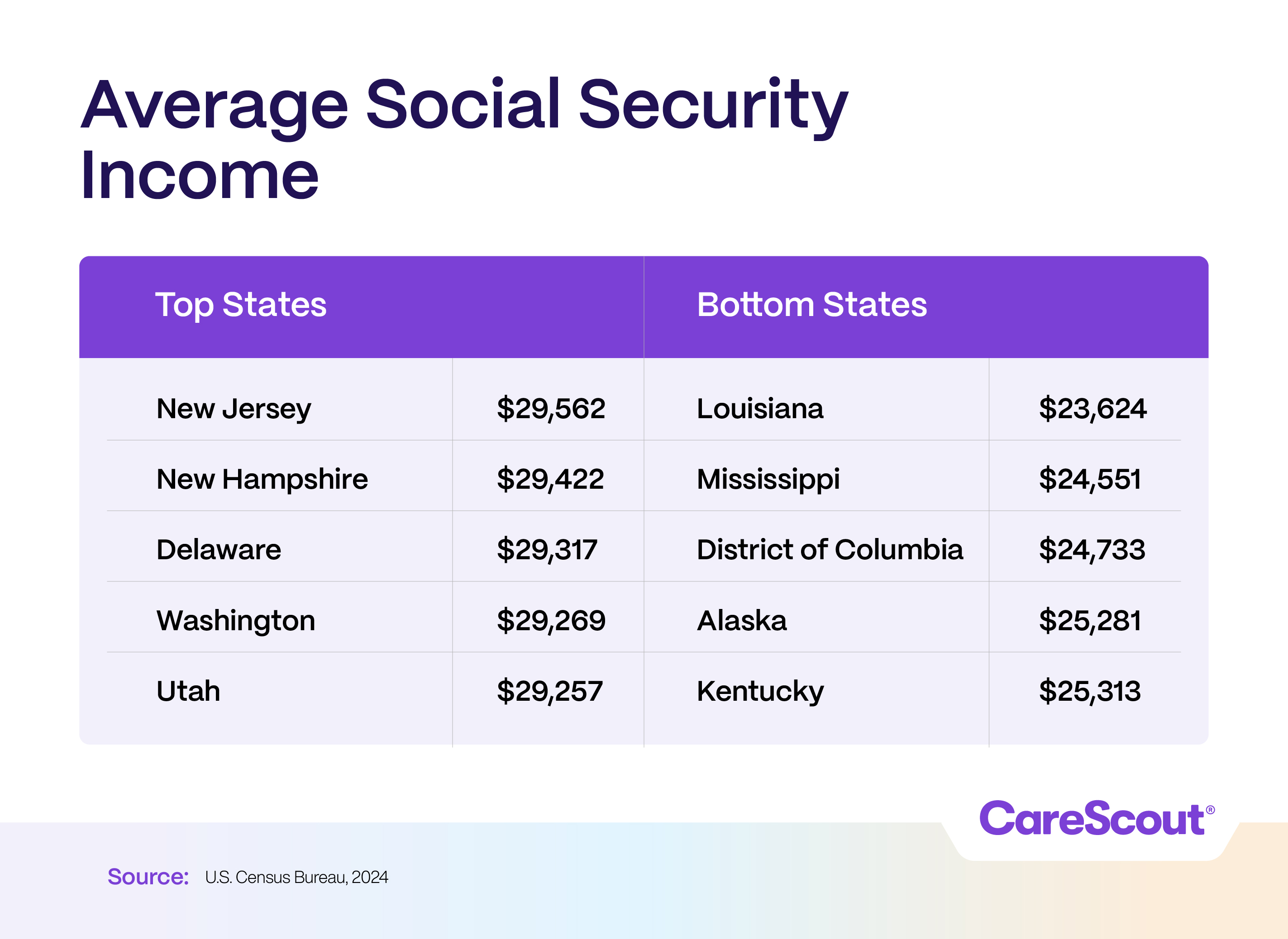 Average Social Security Income
