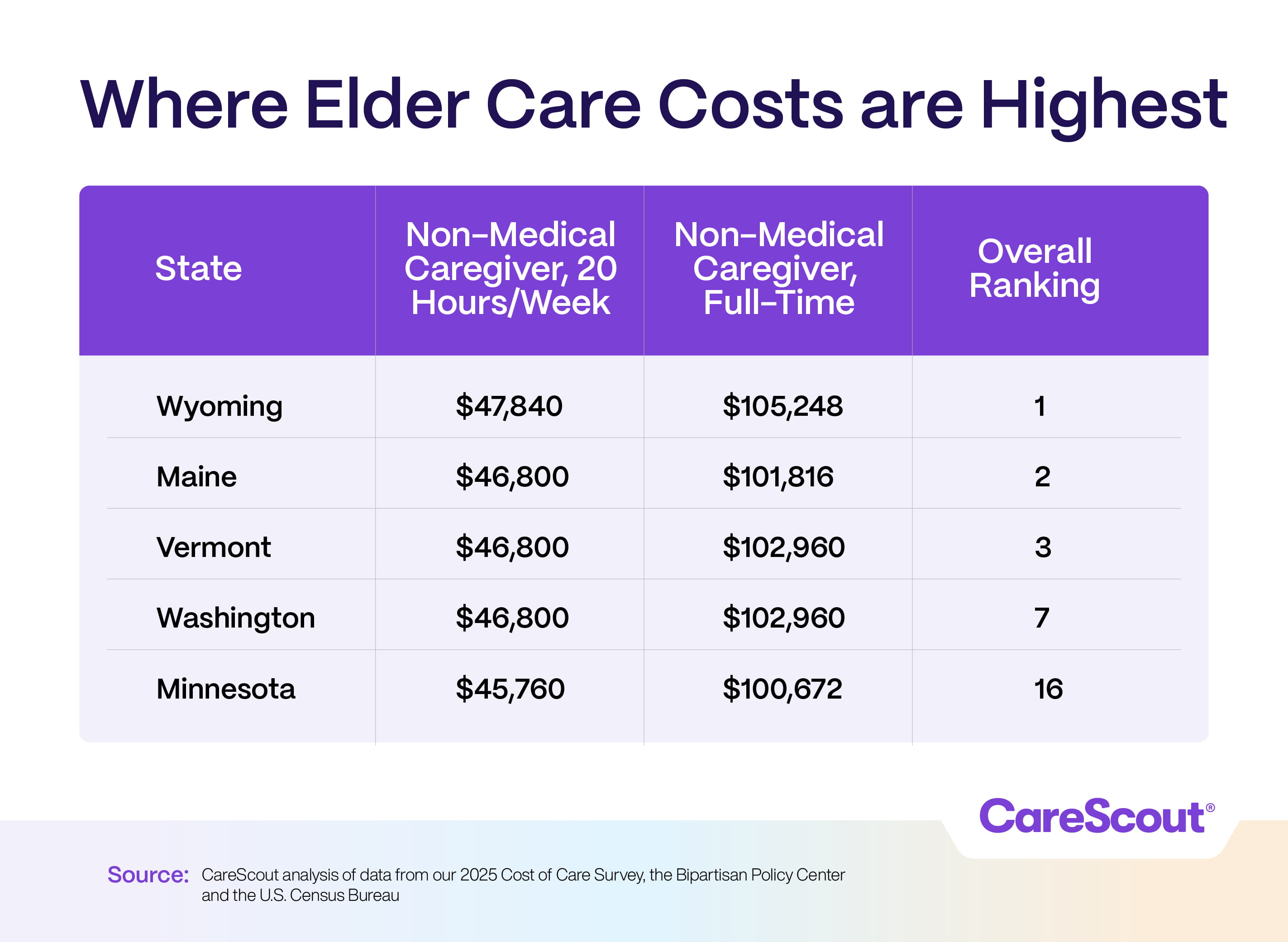 Highest Costs Chart showing top states for highest elder care costs. Wyoming ranks first, with $47,840 for 20 hours/week, $105,248 full-time. Source: CareScout.