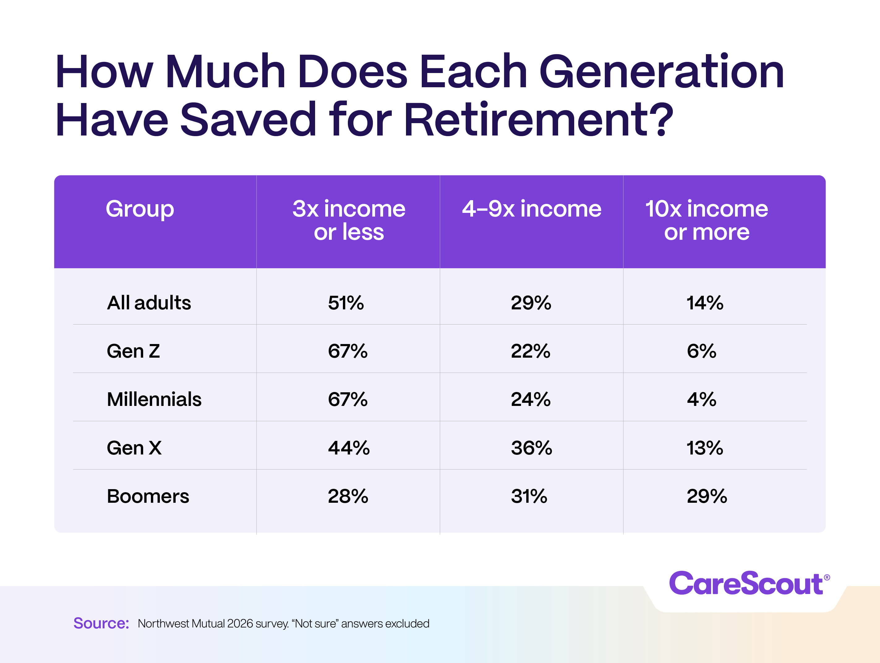 Chart showing retirement savings by generation: Gen Z and Millennials (67% saved 3x or less), Gen X (36% saved 4-9x), Boomers (29% saved 10x+).