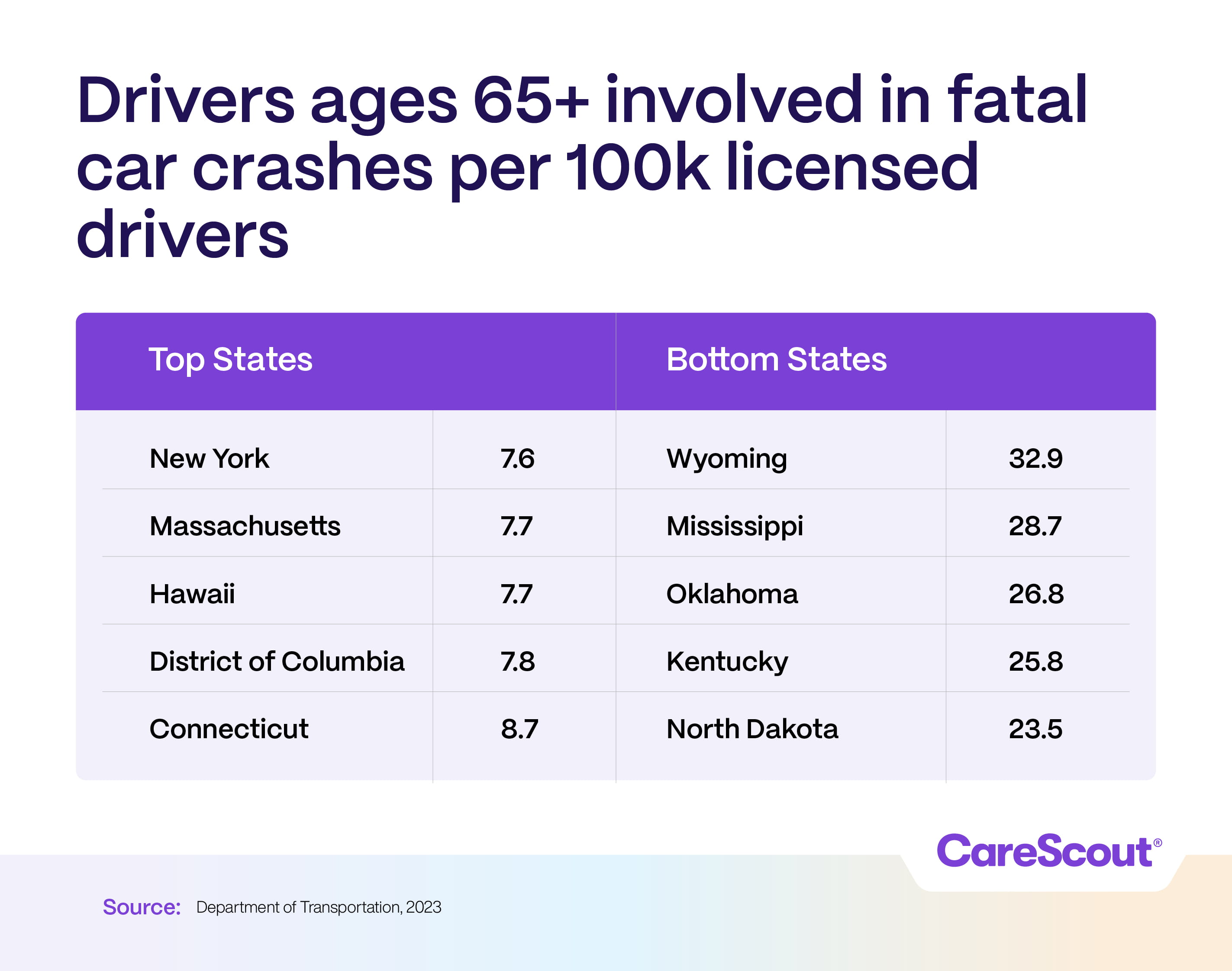 Drivers Table showing fatal car crash rates per 100k drivers aged 65+; New York lowest at 7.6, Wyoming highest at 32.9. Source: DOT, 2023.