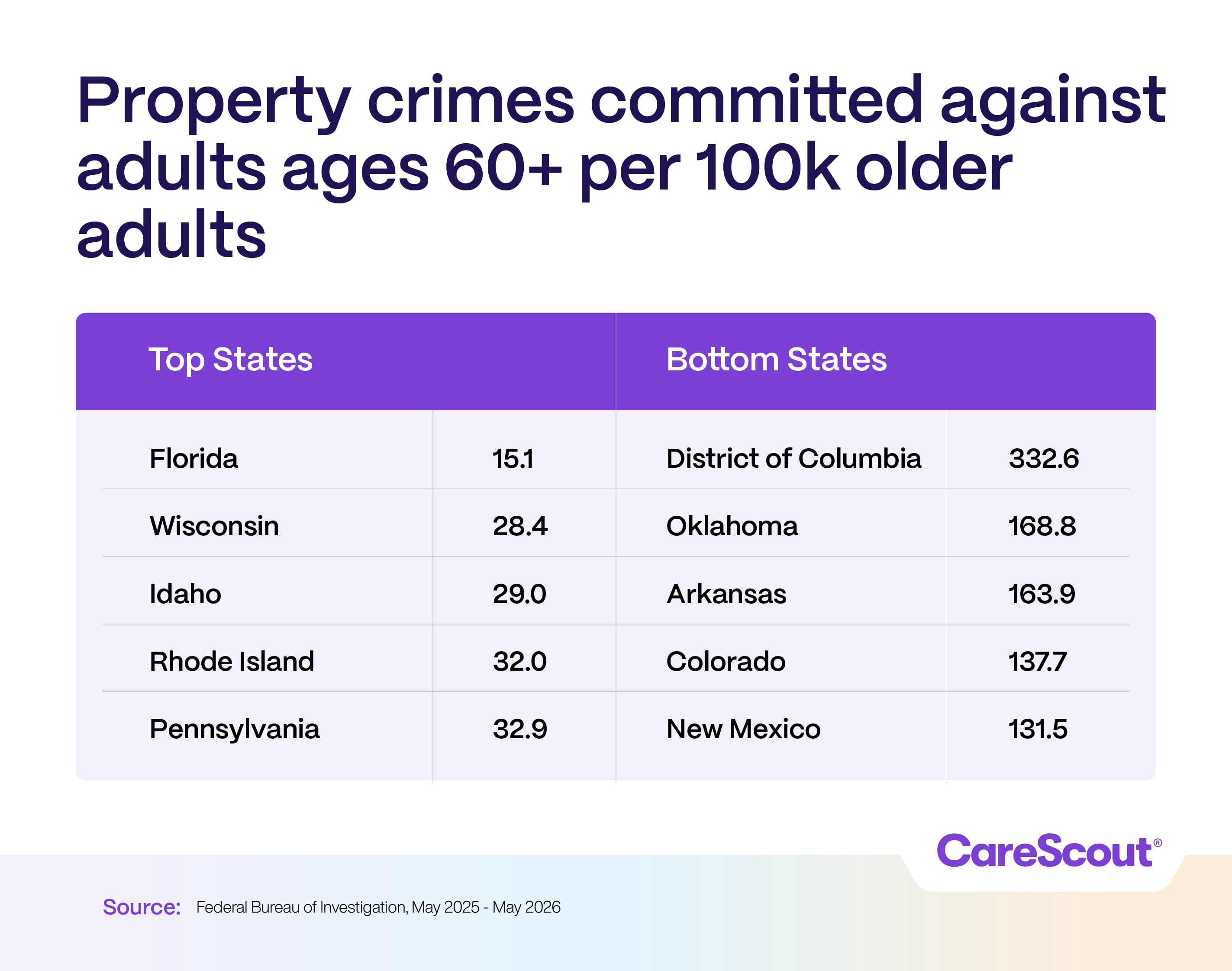 Prop Crimes Chart showing property crimes against adults 60+ per 100k. Top: Florida 15.1, Bottom: DC 332.6. Source: FBI, May 2025-2026.