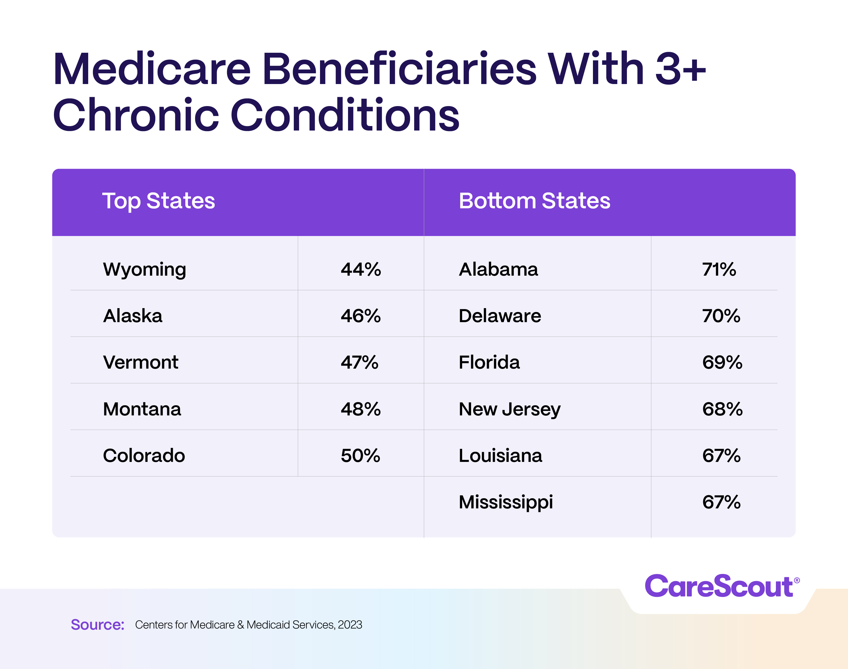 Medicare Beneficiaries With 3+ Chronic Conditions