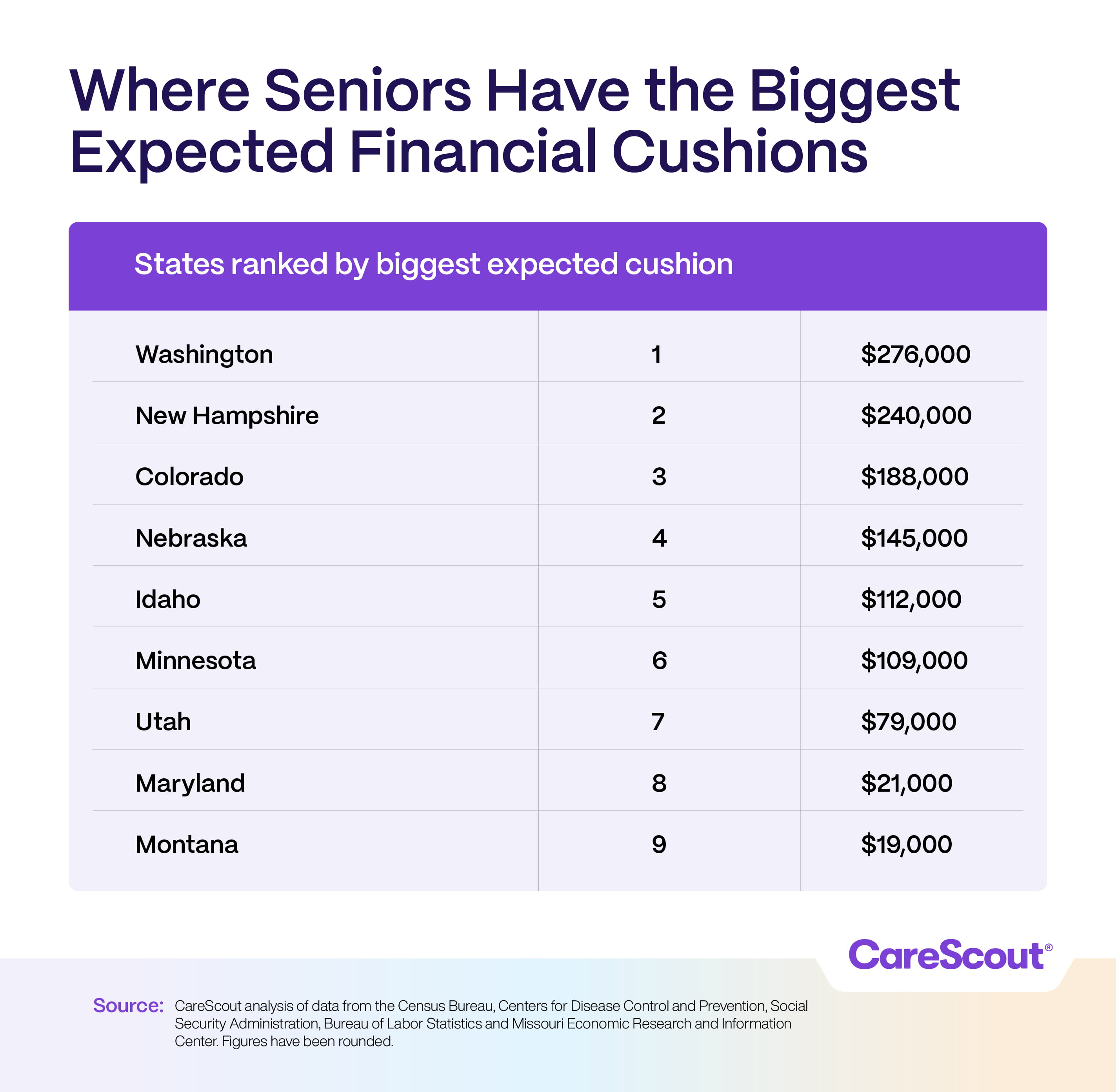 Biggest Cushions Chart of states ranked by seniors' expected financial cushions. Washington leads with $276,000, followed by New Hampshire and Colorado.