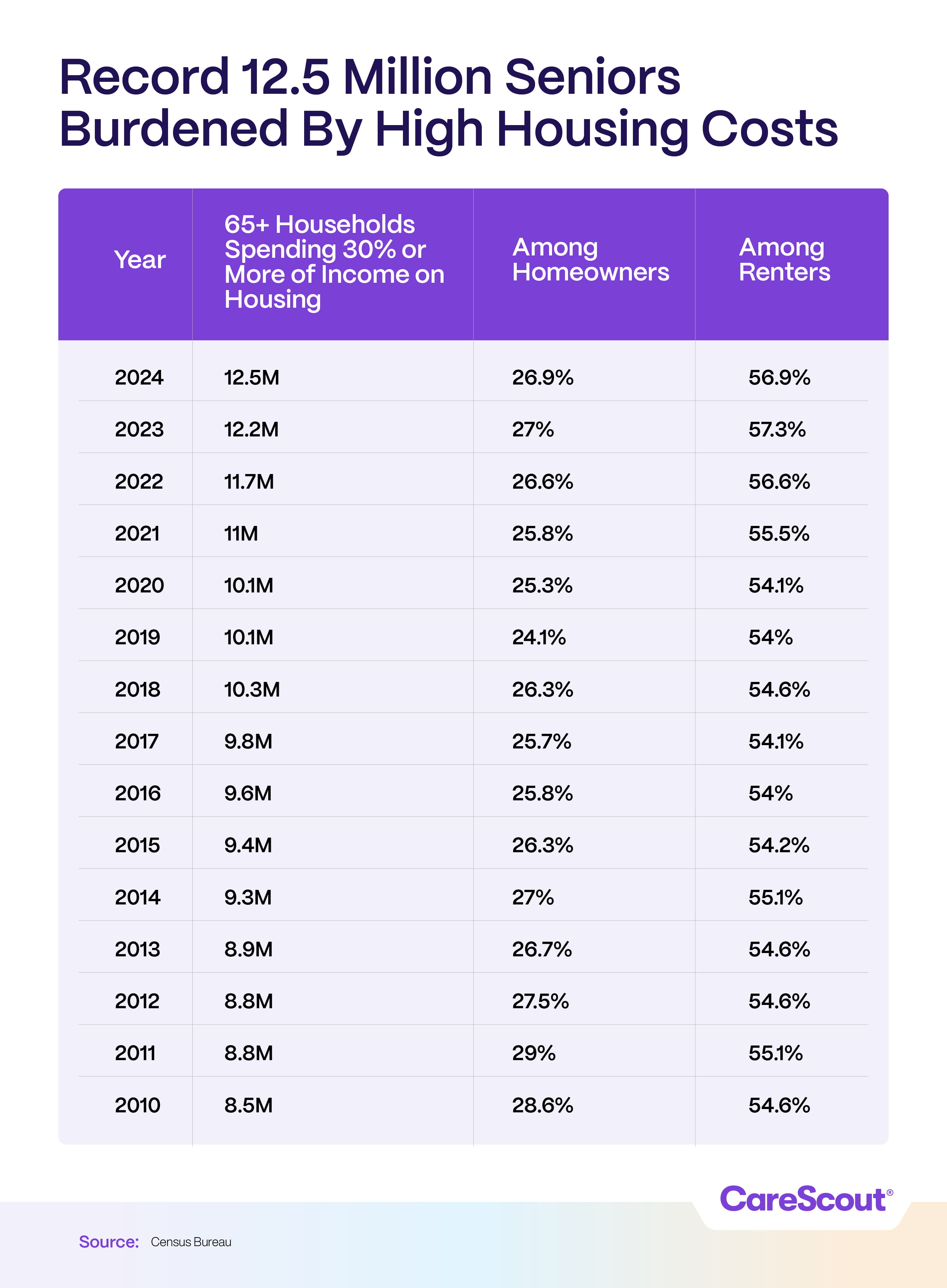 Chart showing 12.5M seniors in 2024 spending 30%+ of income on housing, with 26.9% among homeowners and 56.9% among renters.