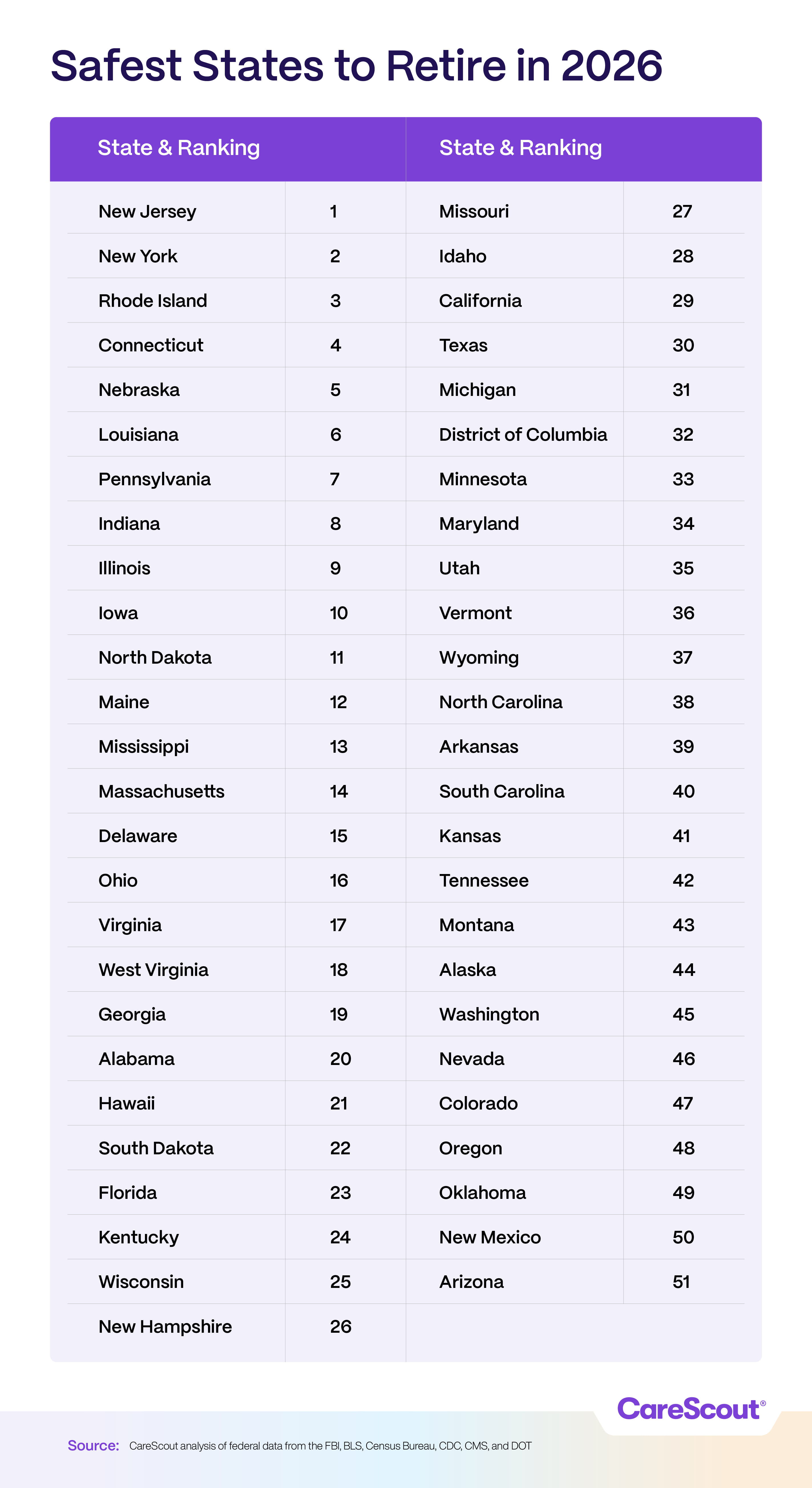 Safest States Table listing the safest states to retire in 2026, ranking New Jersey first and Arizona last. Data analyzed by CareScout.