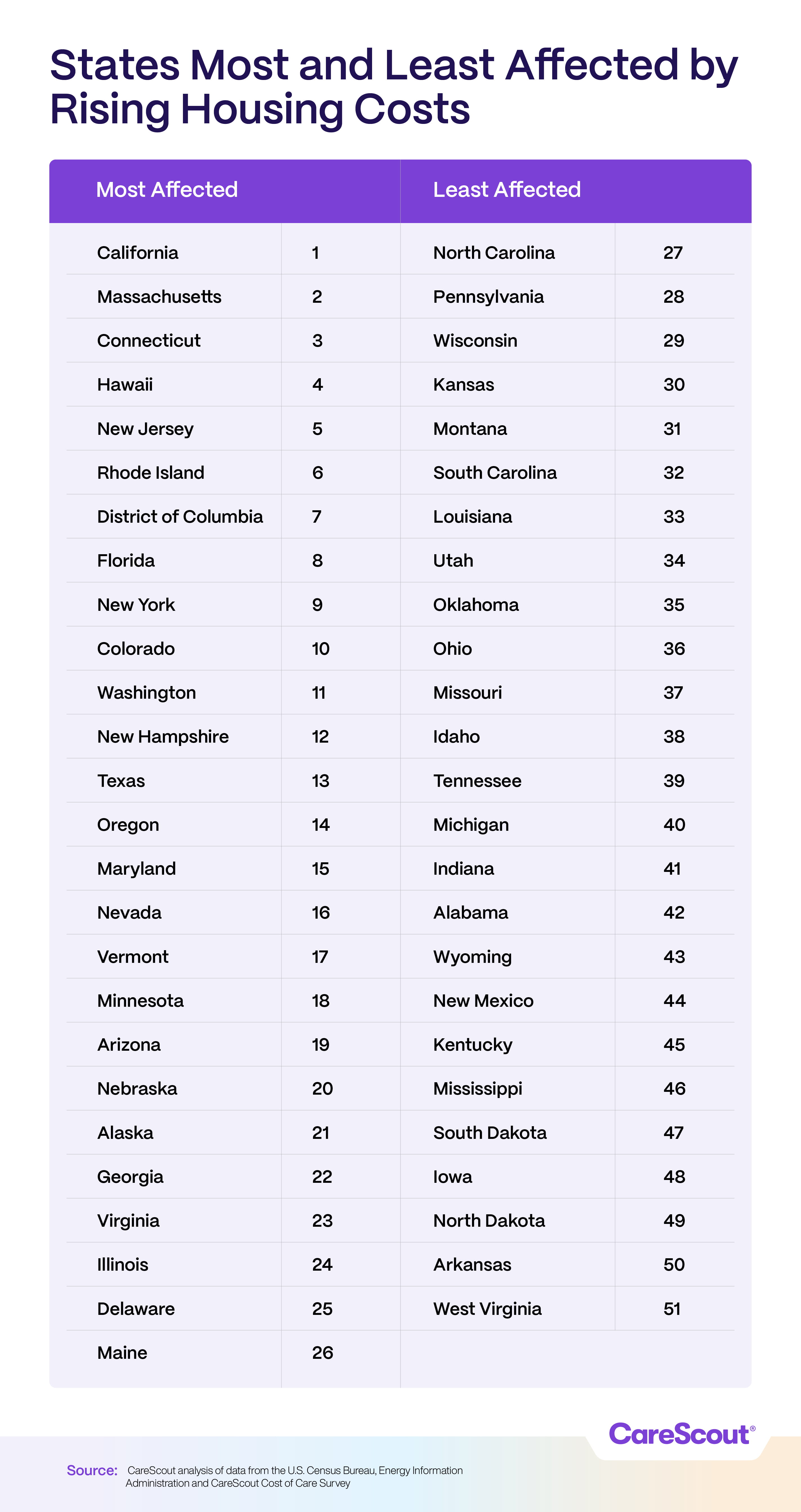 Table showing states most and least affected by rising housing costs; California ranks highest, West Virginia lowest.