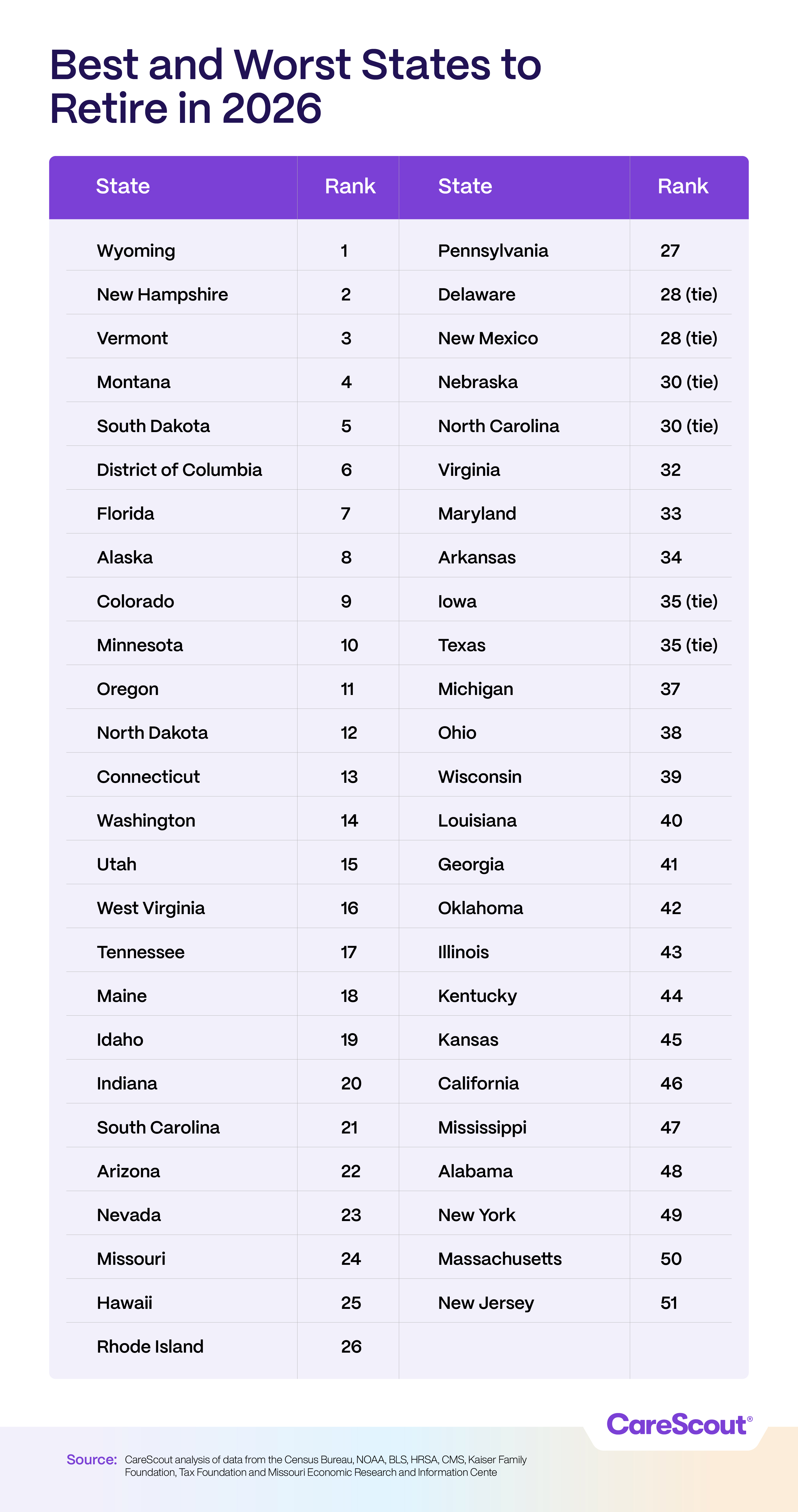 best-and-worst-states-retire-2026
