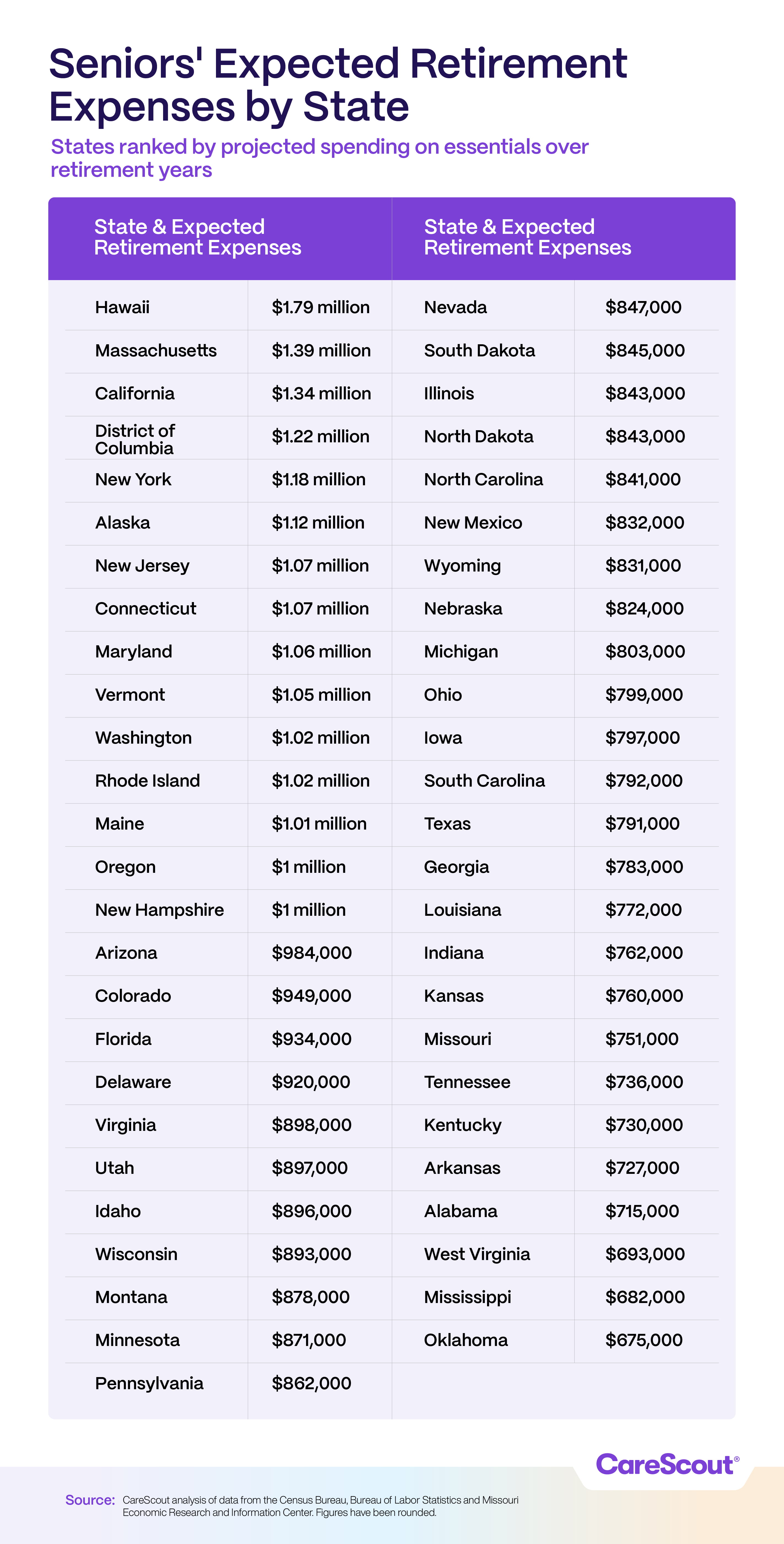 Retirement Expenses Chart of seniors' expected retirement expenses by state, ranging from $1.79 million in Hawaii to $675,000 in Oklahoma.