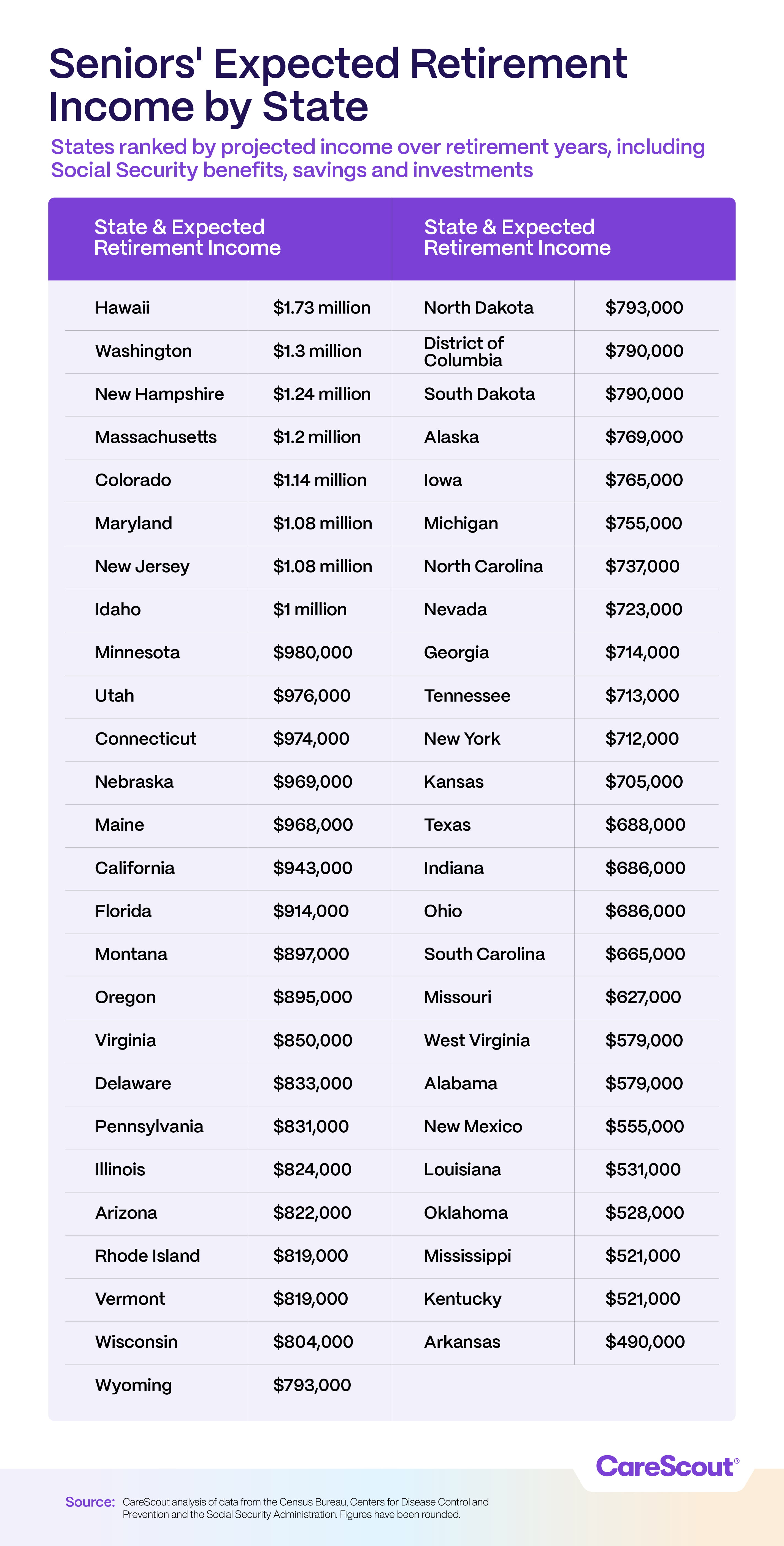 Retirement Income Chart showing expected retirement income by state, with Hawaii at $1.73 million and Arkansas at $490,000. Data from CareScout.