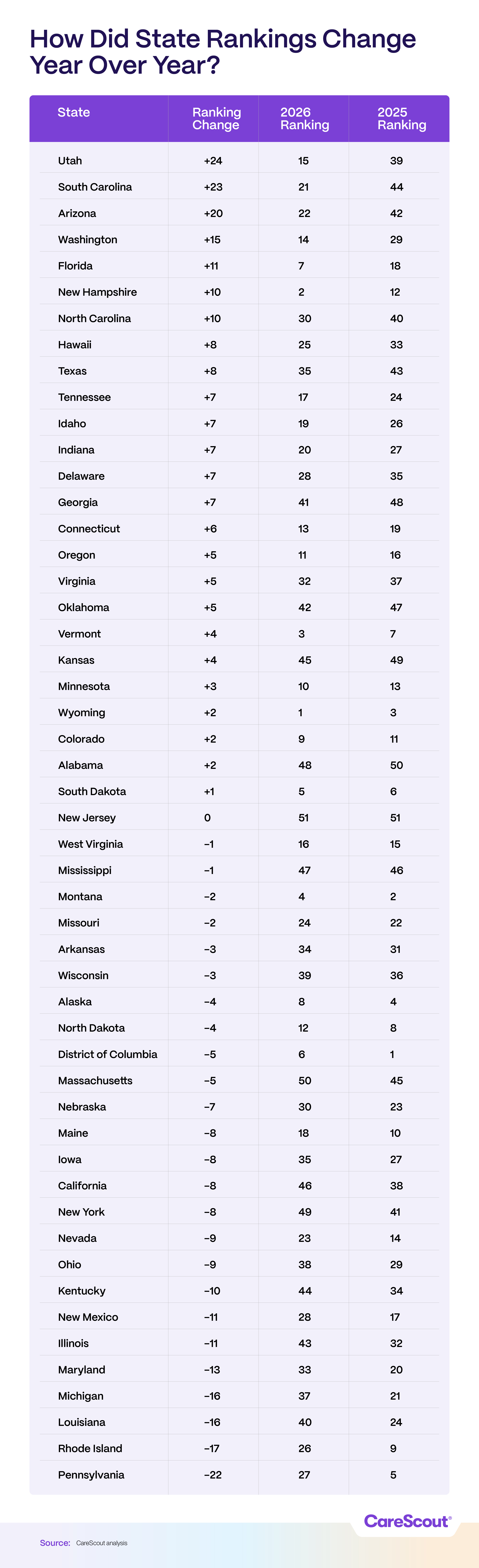 How Did State Rankings Change Year Over Year