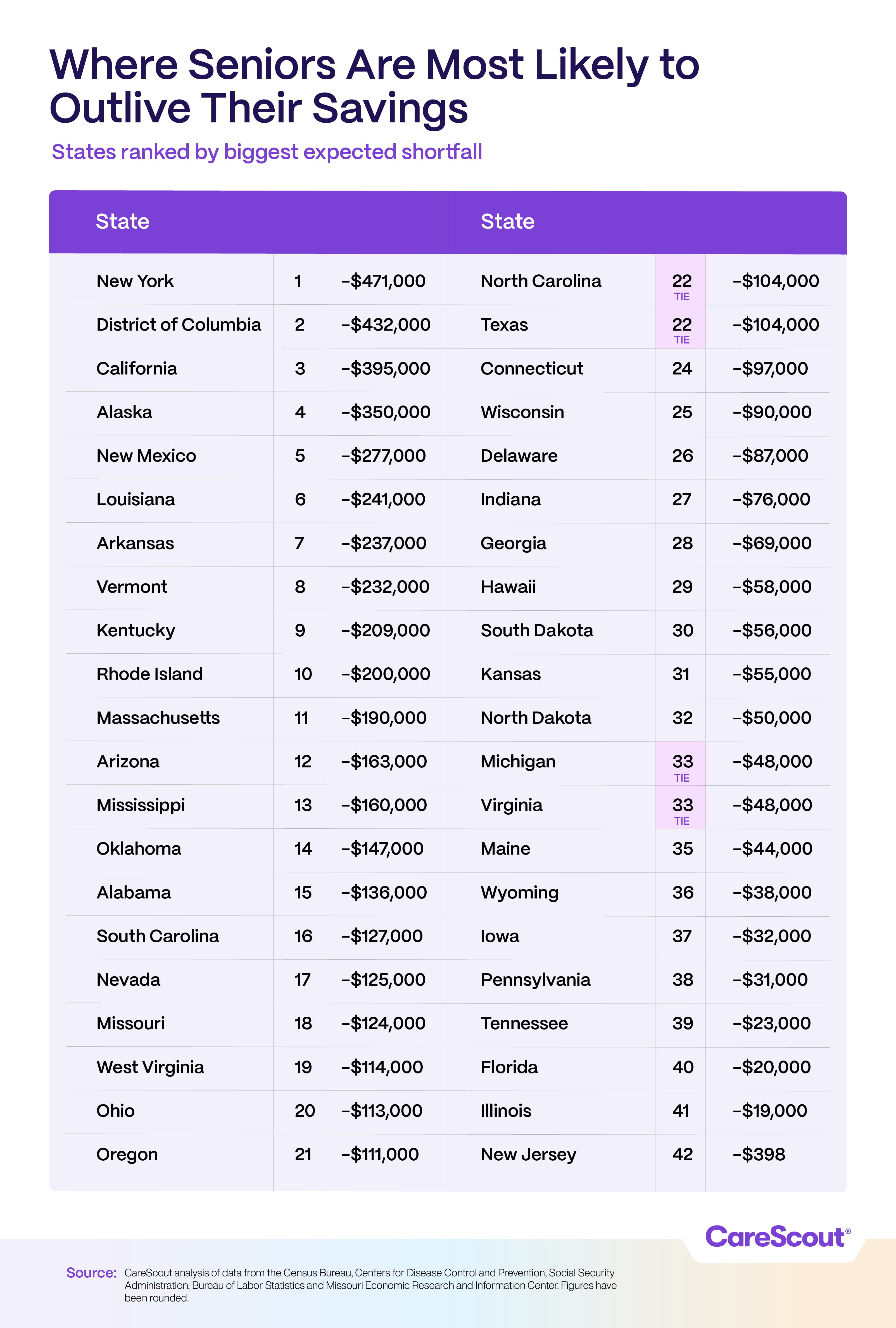 Shortfall Table listing U.S. states where seniors are most likely to outlive savings, with rankings and expected shortfalls. New York ranks first.