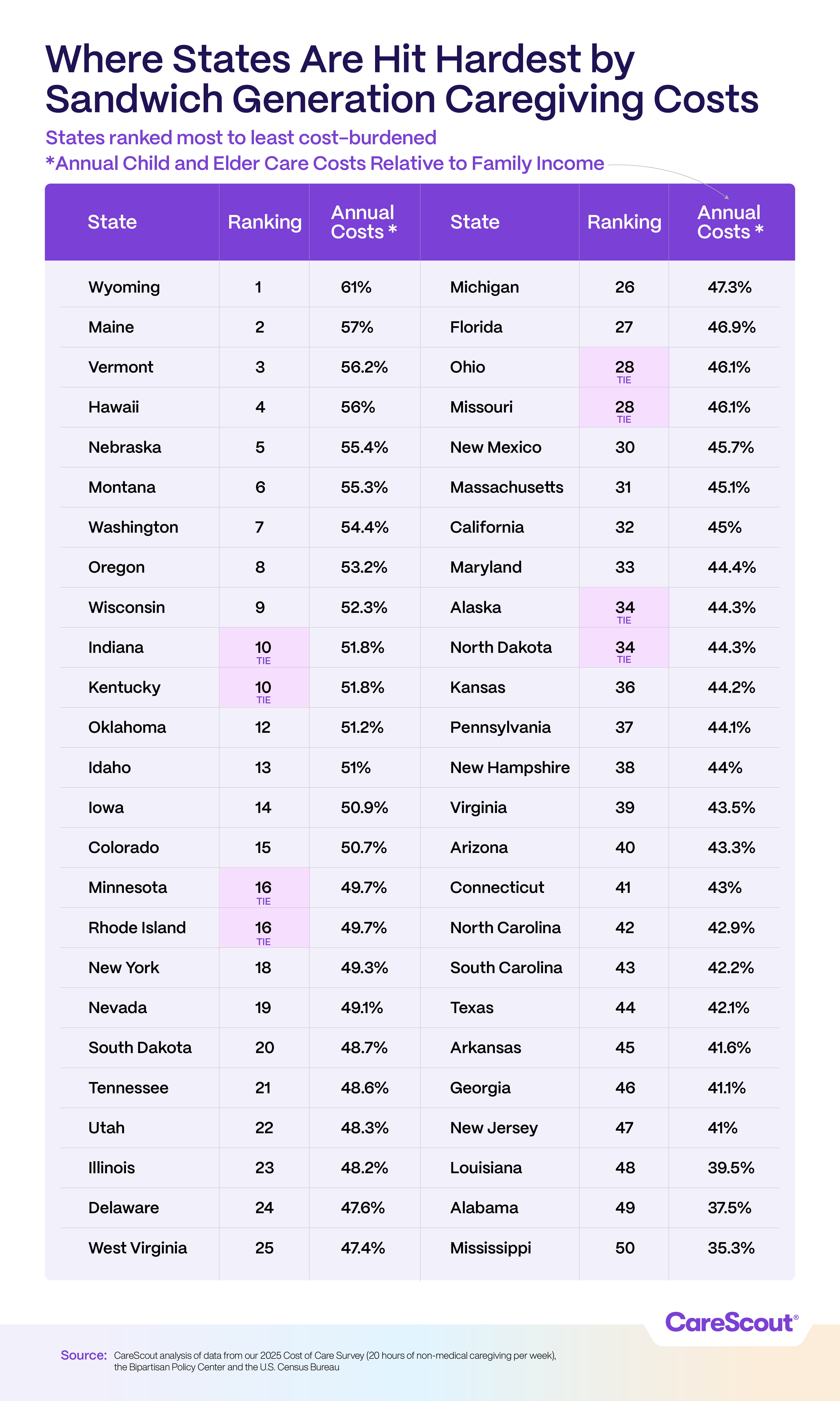 Hardest Hit Table ranking U.S. states by caregiving costs for Sandwich Generation, shows Wyoming highest at 61% and Mississippi lowest at 35.3%.