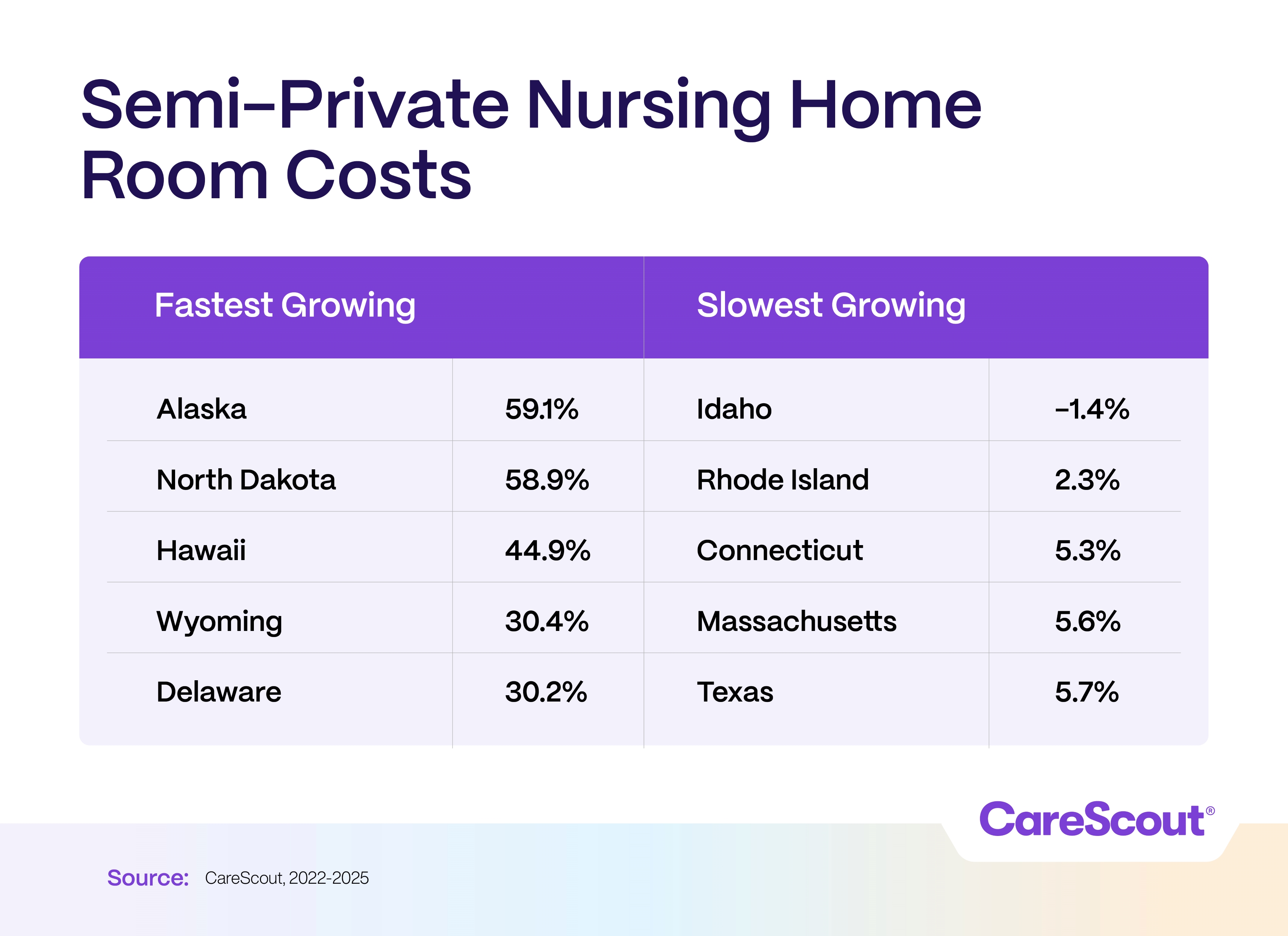 Semi-Private Nursing Home Room Costs Table showing semi-private nursing home room costs. Fastest growing in Alaska, North Dakota; slowest in Idaho, Rhode Island. Source: CareScout.
