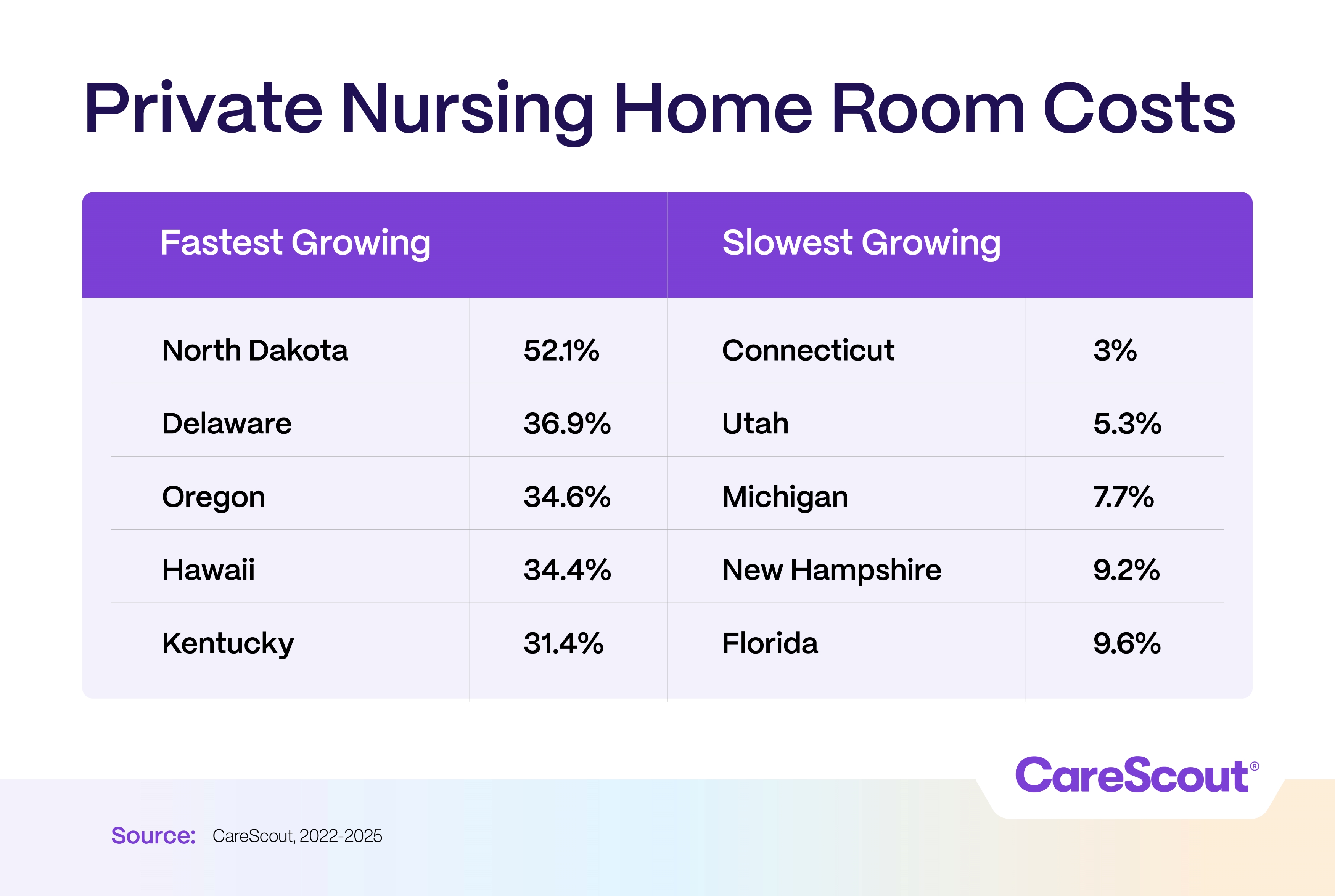 Private Nursing Home Room Costs Table showing fastest and slowest growing private nursing home room costs by state. North Dakota leads fastest; Connecticut slowest. Source: CareScout.