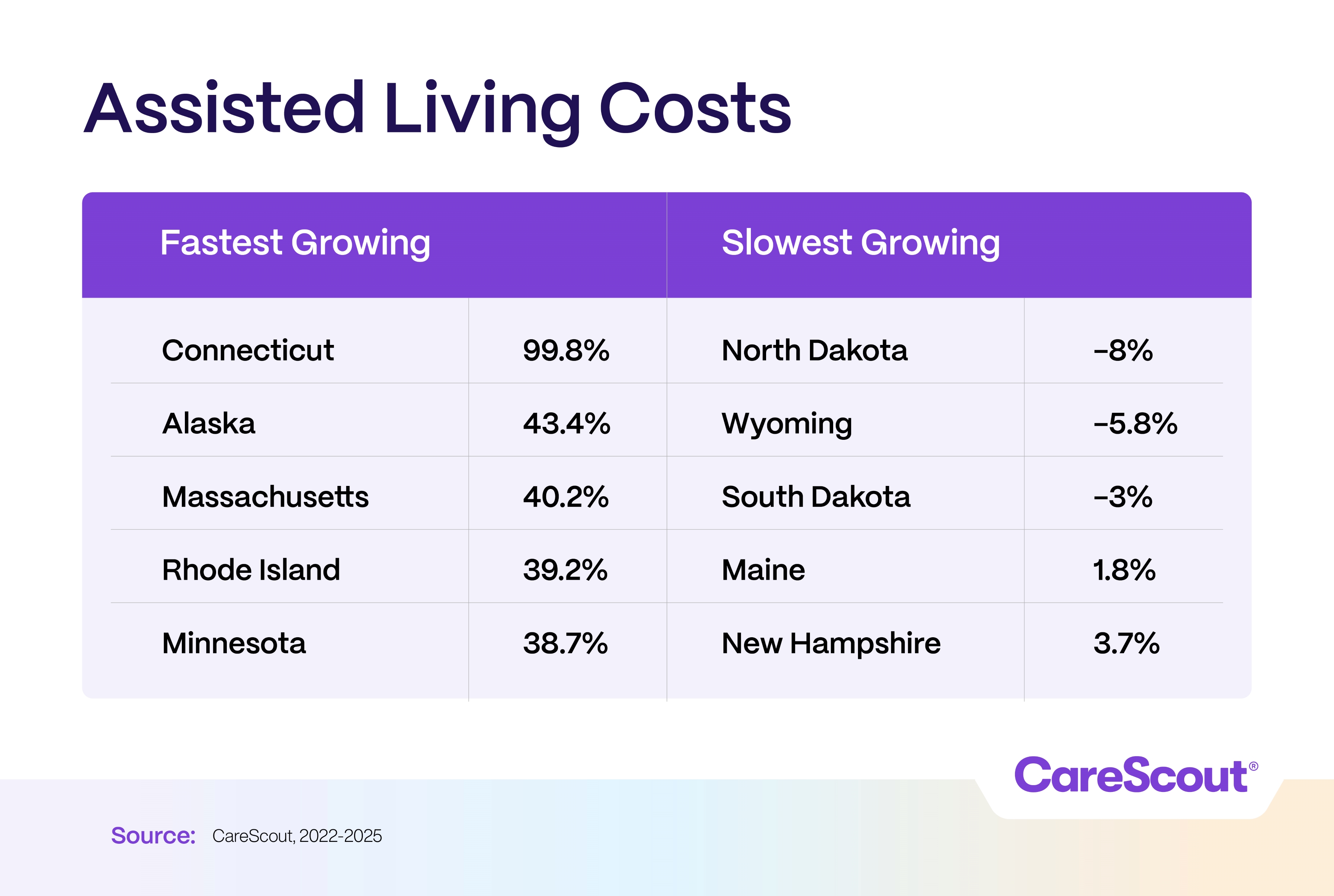 ALC costs Table showing assisted living cost growth: Fastest in Connecticut (99.8%), slowest in North Dakota (-8%). Source: CareScout, 2022-2025.