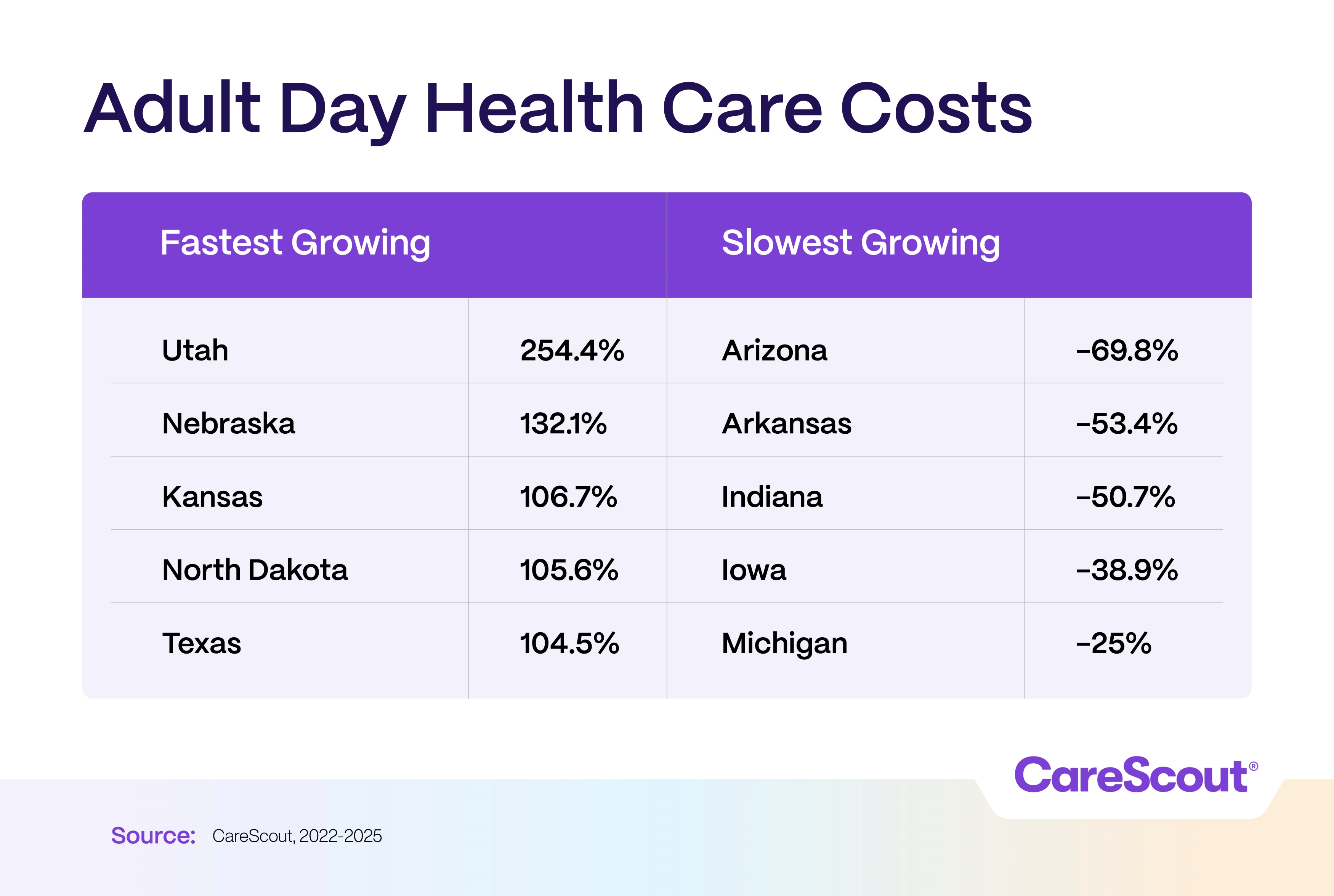 Adult Day Costs Chart showing adult day health care costs from CareScout. Fastest growth: Utah 254.4%. Slowest: Arizona -69.8%. Data from 2022-2025.
