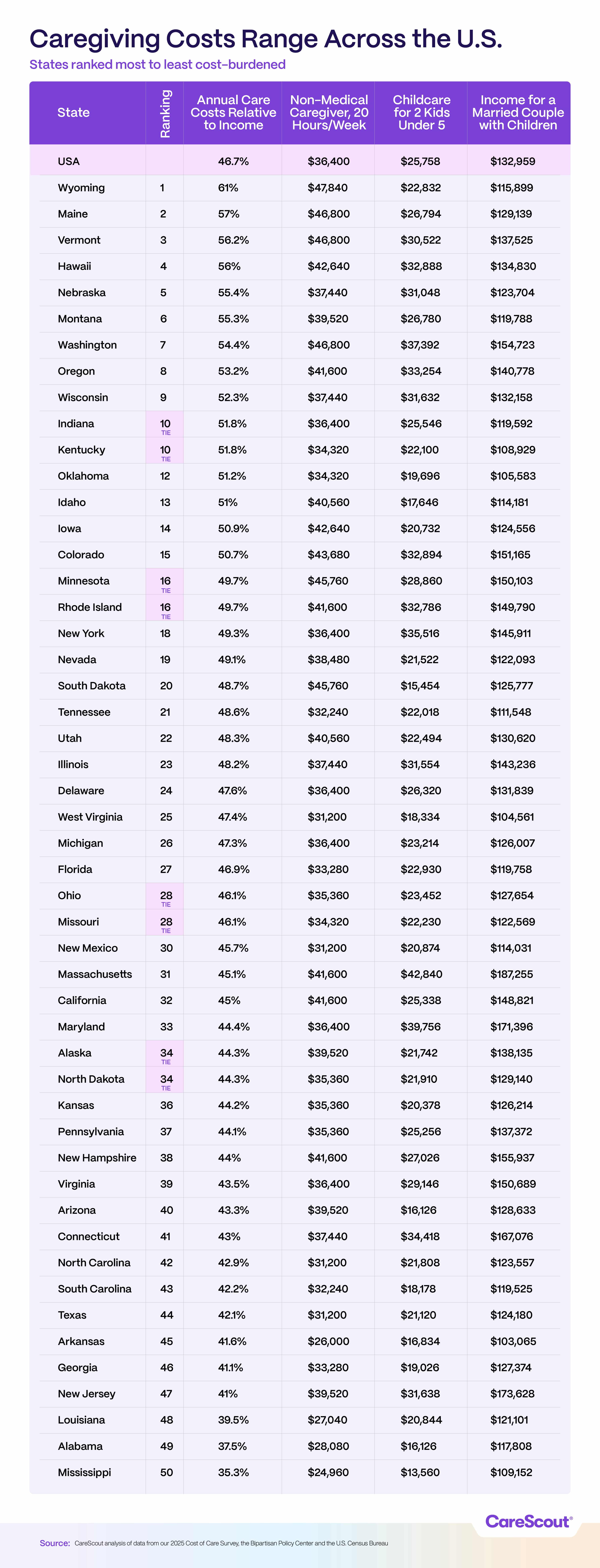 Full Rankings Chart ranking U.S. states by caregiving costs: Wyoming ranks highest, Mississippi lowest. Data includes care costs, childcare, and income.