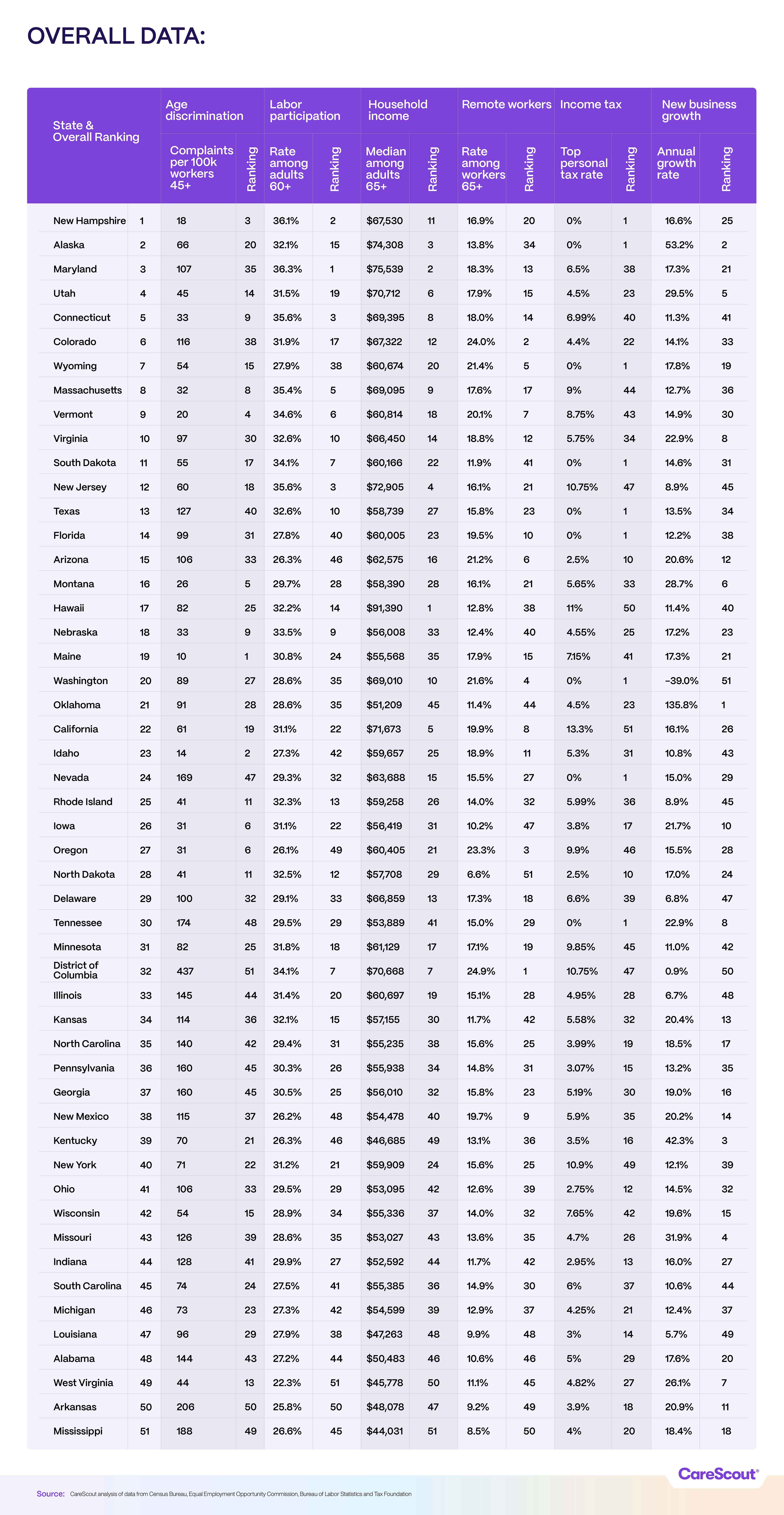 overall data Table ranking U.S. states on metrics like population, income, remote work, taxes, etc., with New Hampshire ranked highest and Mississippi lowest.