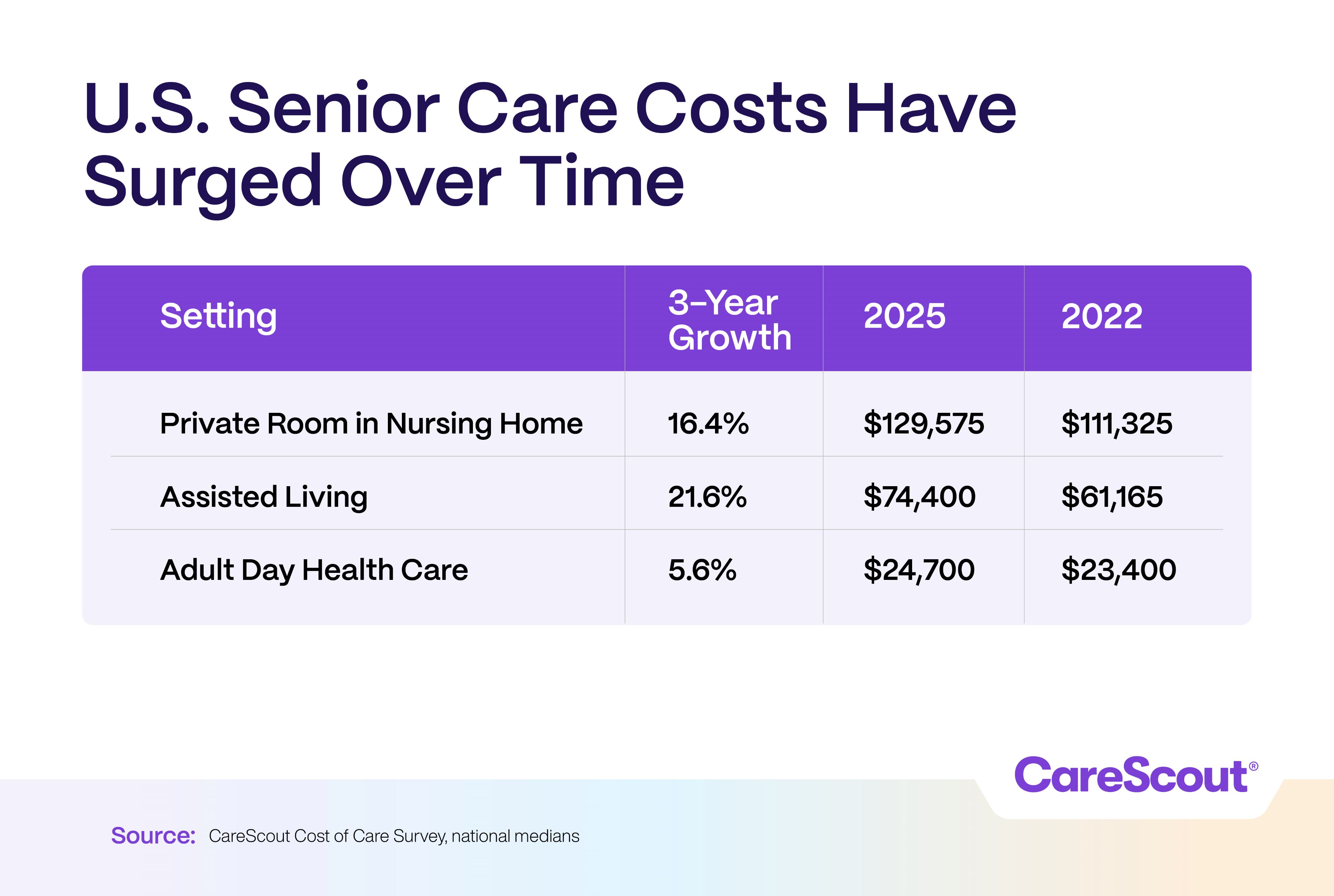 Senior Care Costs Over Time Chart showing U.S. senior care costs over time, highlighting settings such as nursing homes and assisted living from 2022 to 2025.