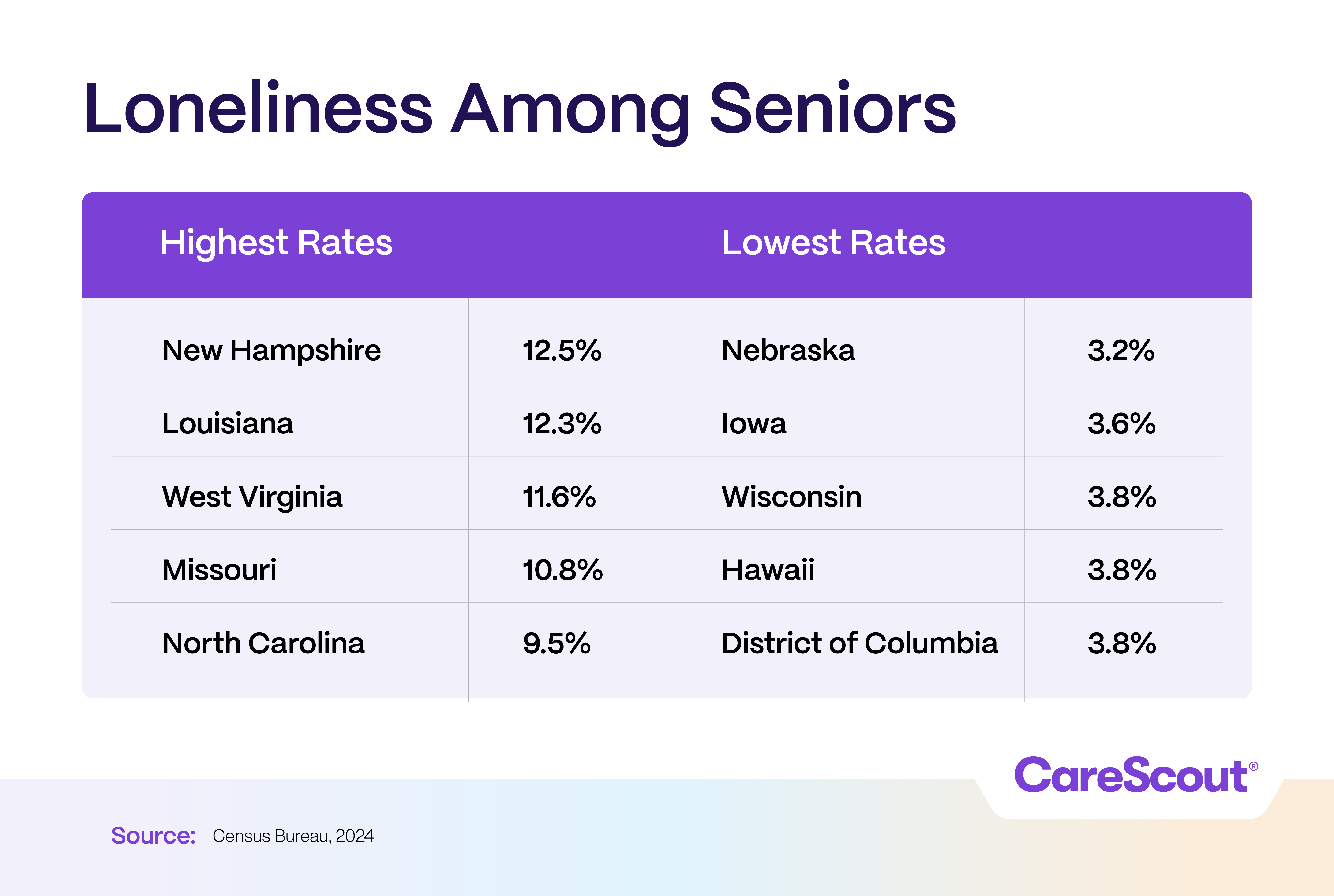 Loneliness Among Seniors (higher to lower)