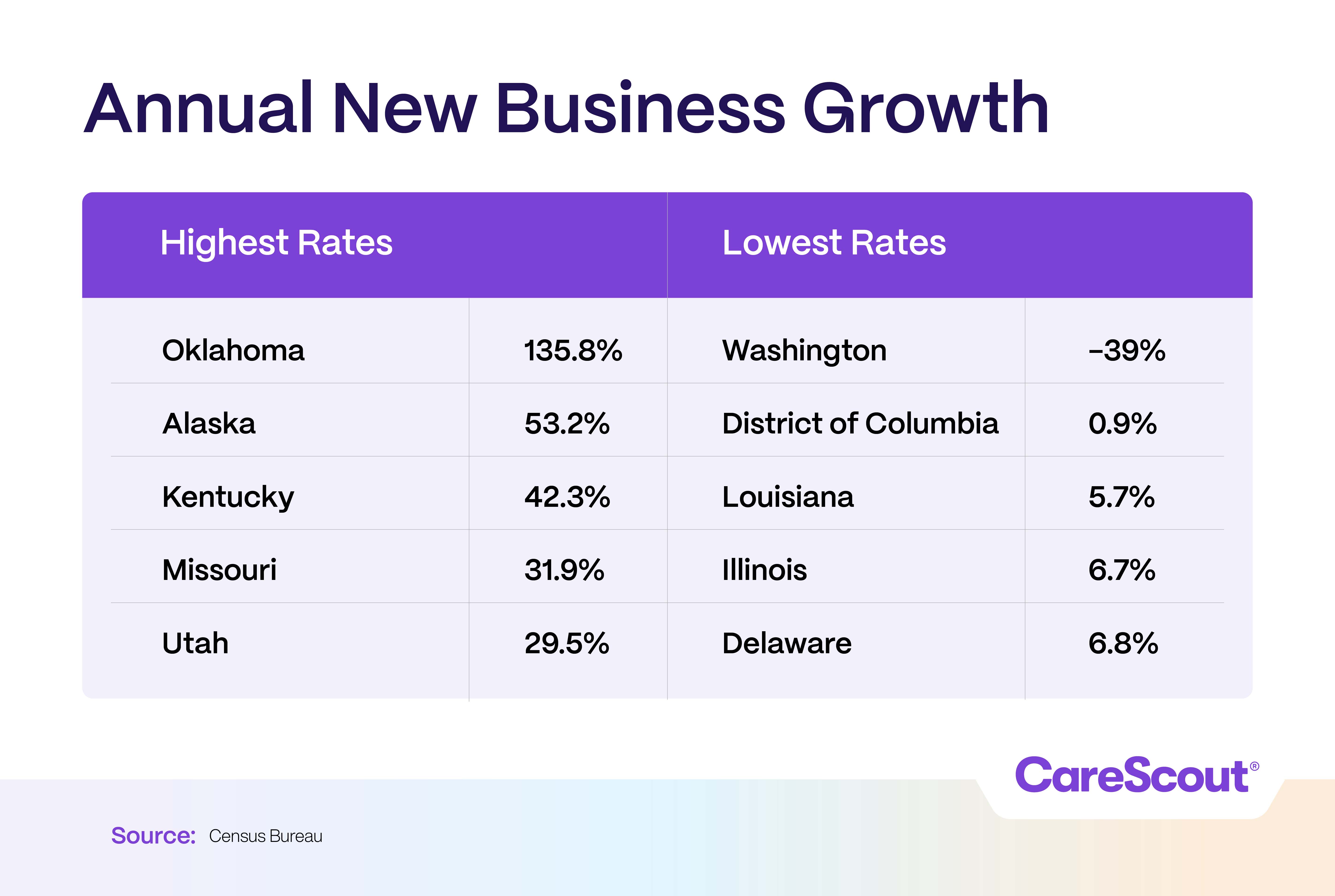 Biz Growth Table showing annual new business growth rates. Highest: Oklahoma 135.8%, Alaska 53.2%. Lowest: Washington -39%, D.C. 0.9%. Source: Census Bureau.