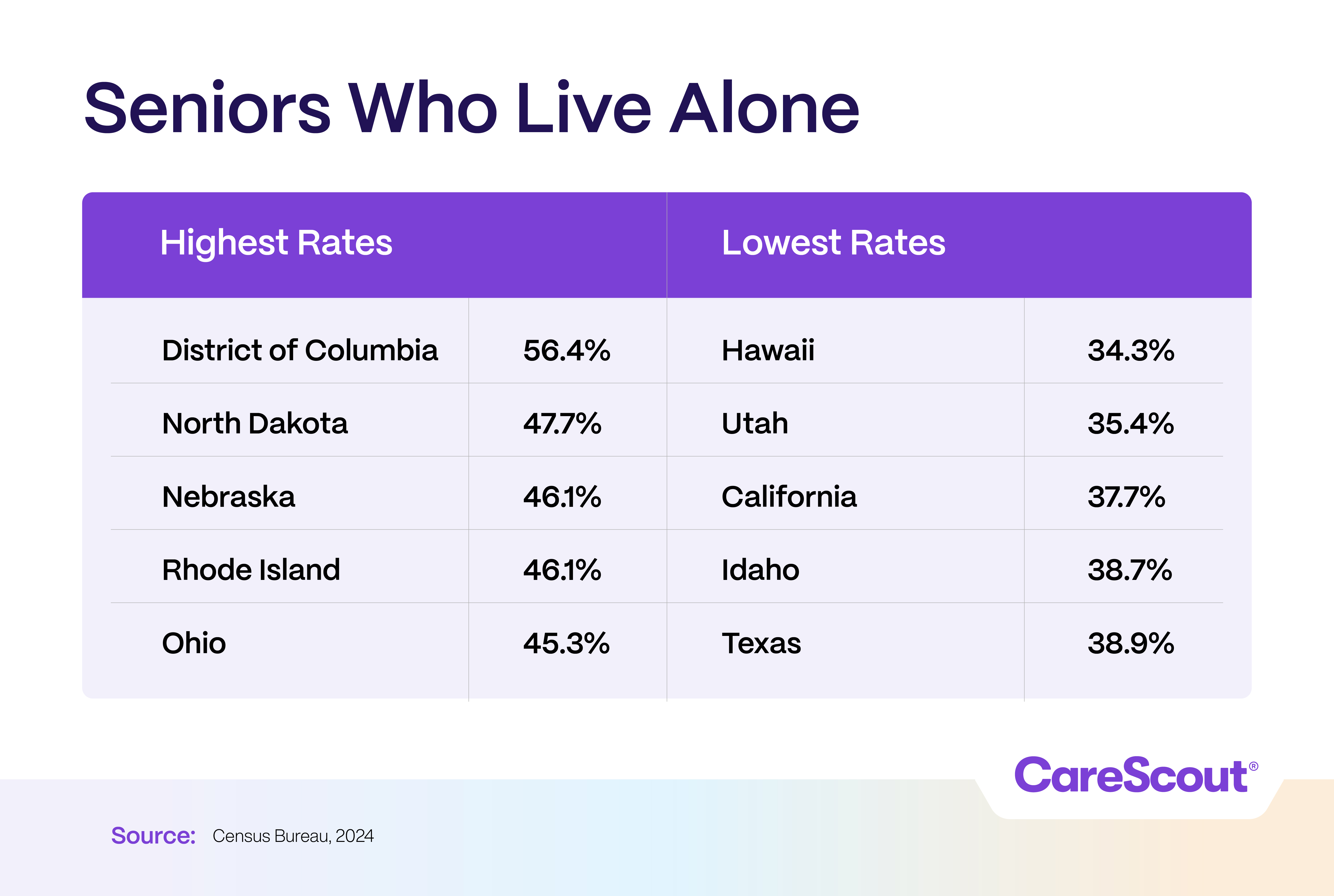 Seniors Who Live Alone