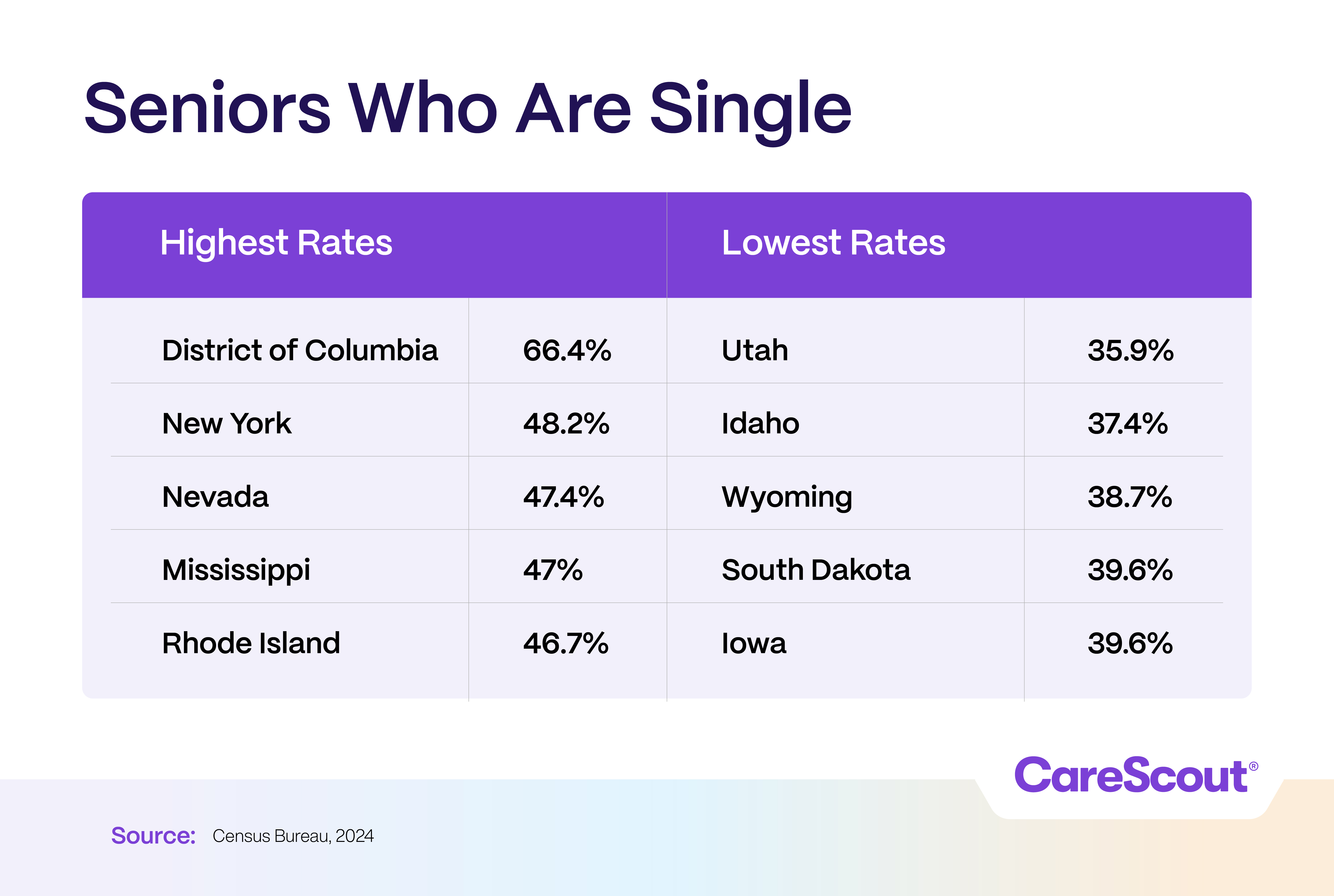 Seniors Who Are Single