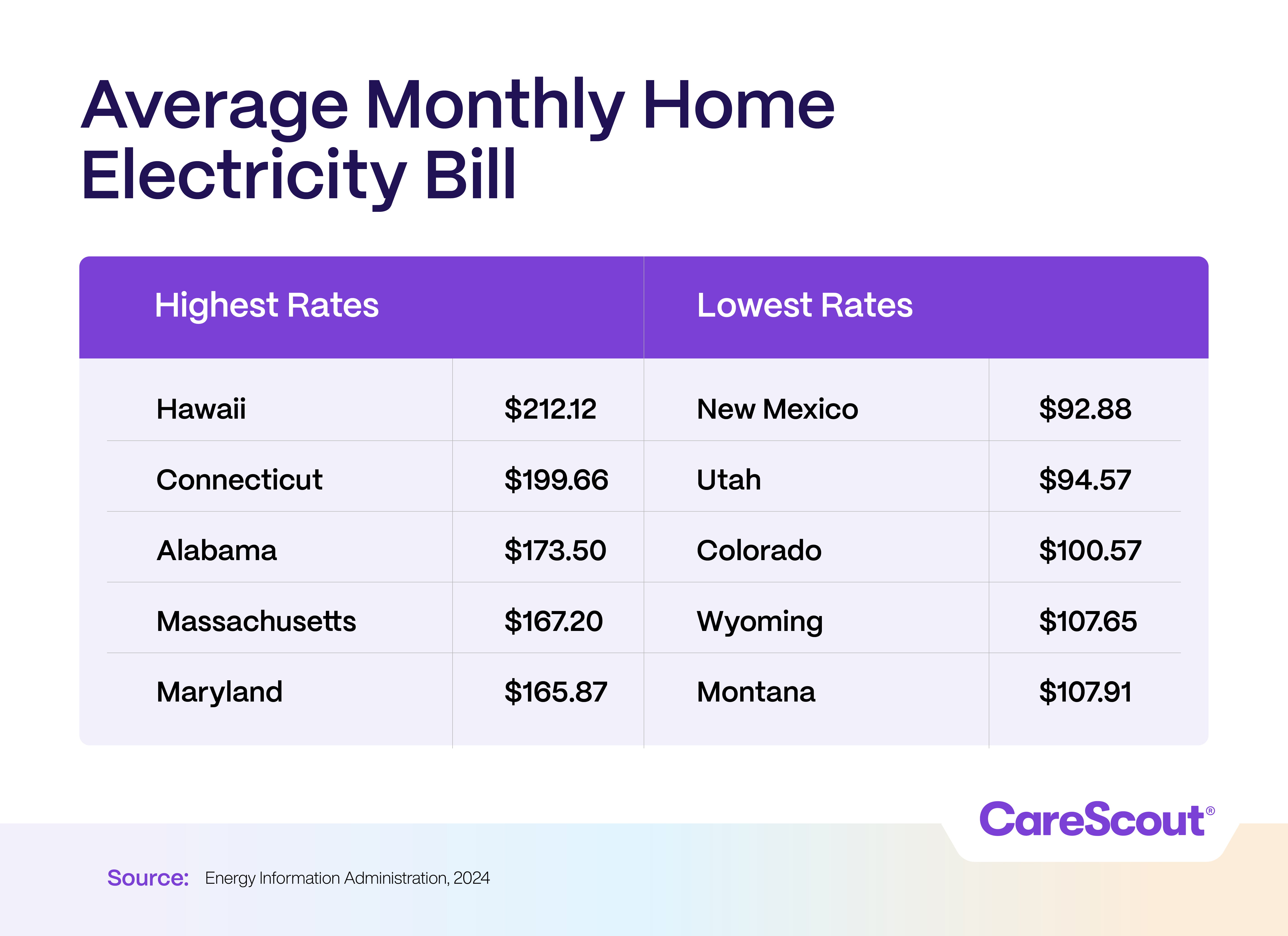 Chart showing average monthly home electricity bills: highest in Hawaii ($212.12) and lowest in New Mexico ($92.88). Data by CareScout.