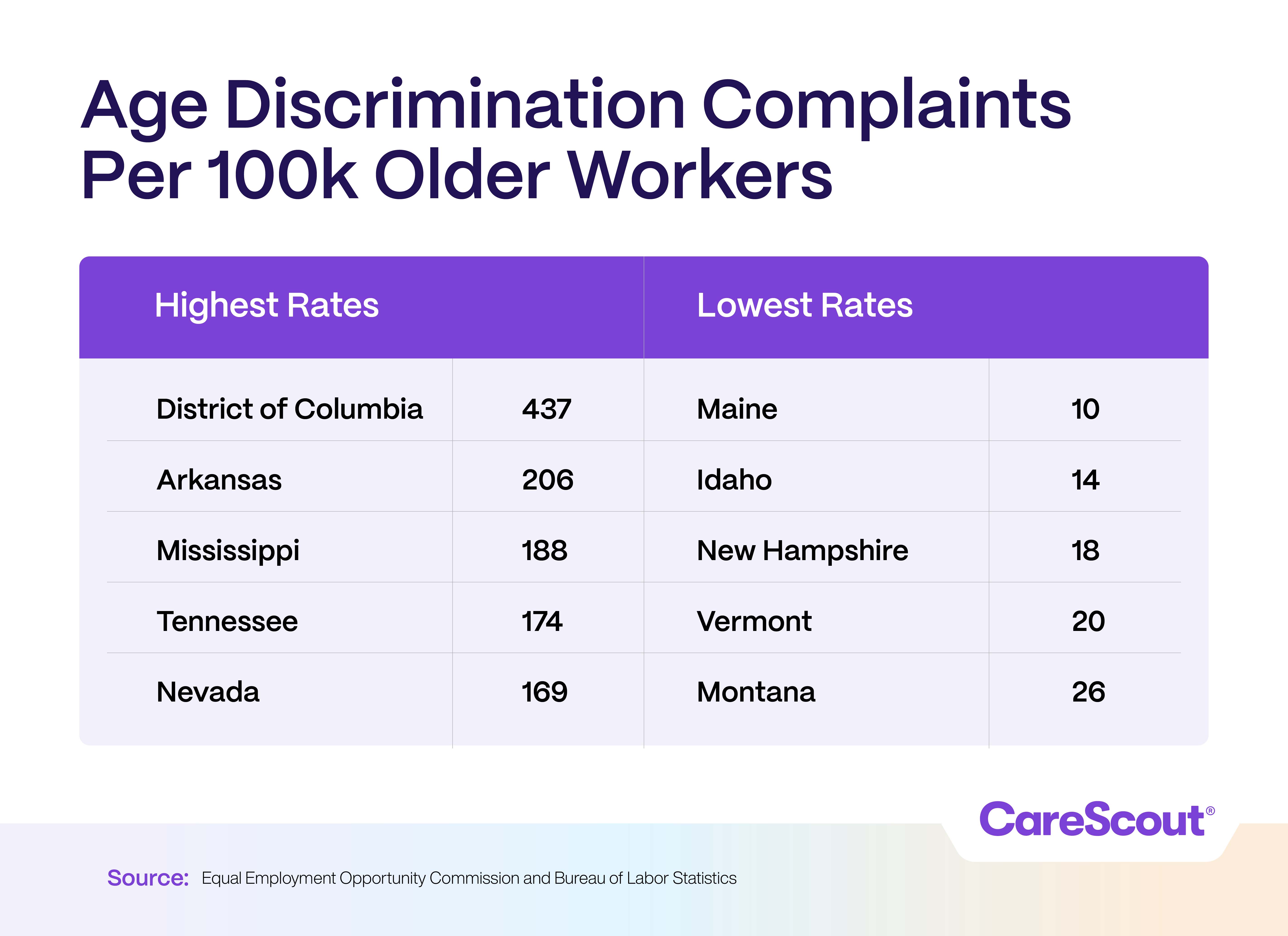 Age discrimination Chart showing age discrimination complaints per 100k older workers: Highest in D.C. (437), lowest in Maine (10). Data by CareScout.