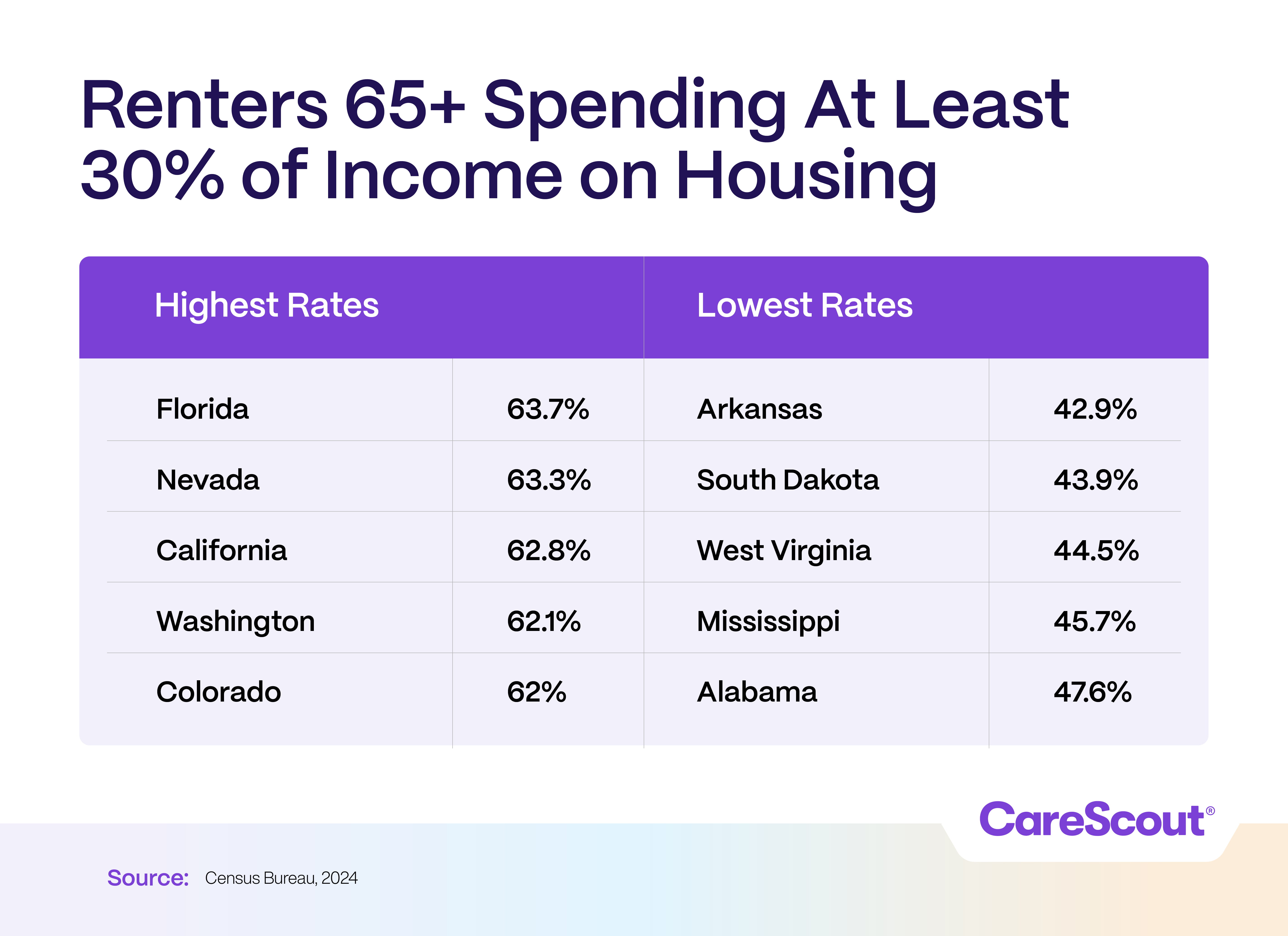 Chart showing renters 65+ spending 30% income on housing. Highest: Florida 63.7%, Lowest: Arkansas 42.9%. Source: Census Bureau, 2024.