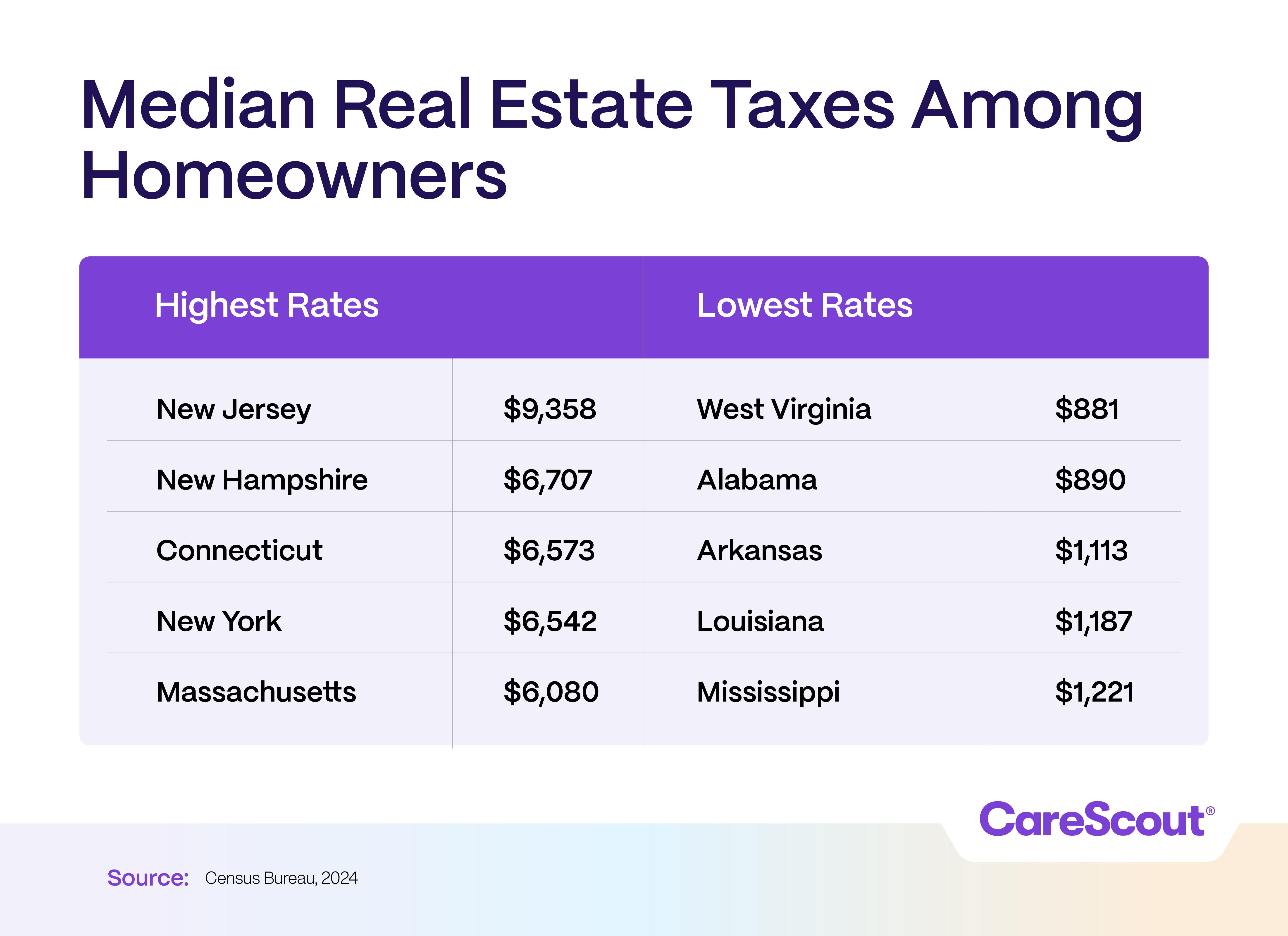 Chart comparing median real estate taxes among homeowners: highest in New Jersey ($9,358), lowest in West Virginia ($881). Source: Census Bureau, 2024.