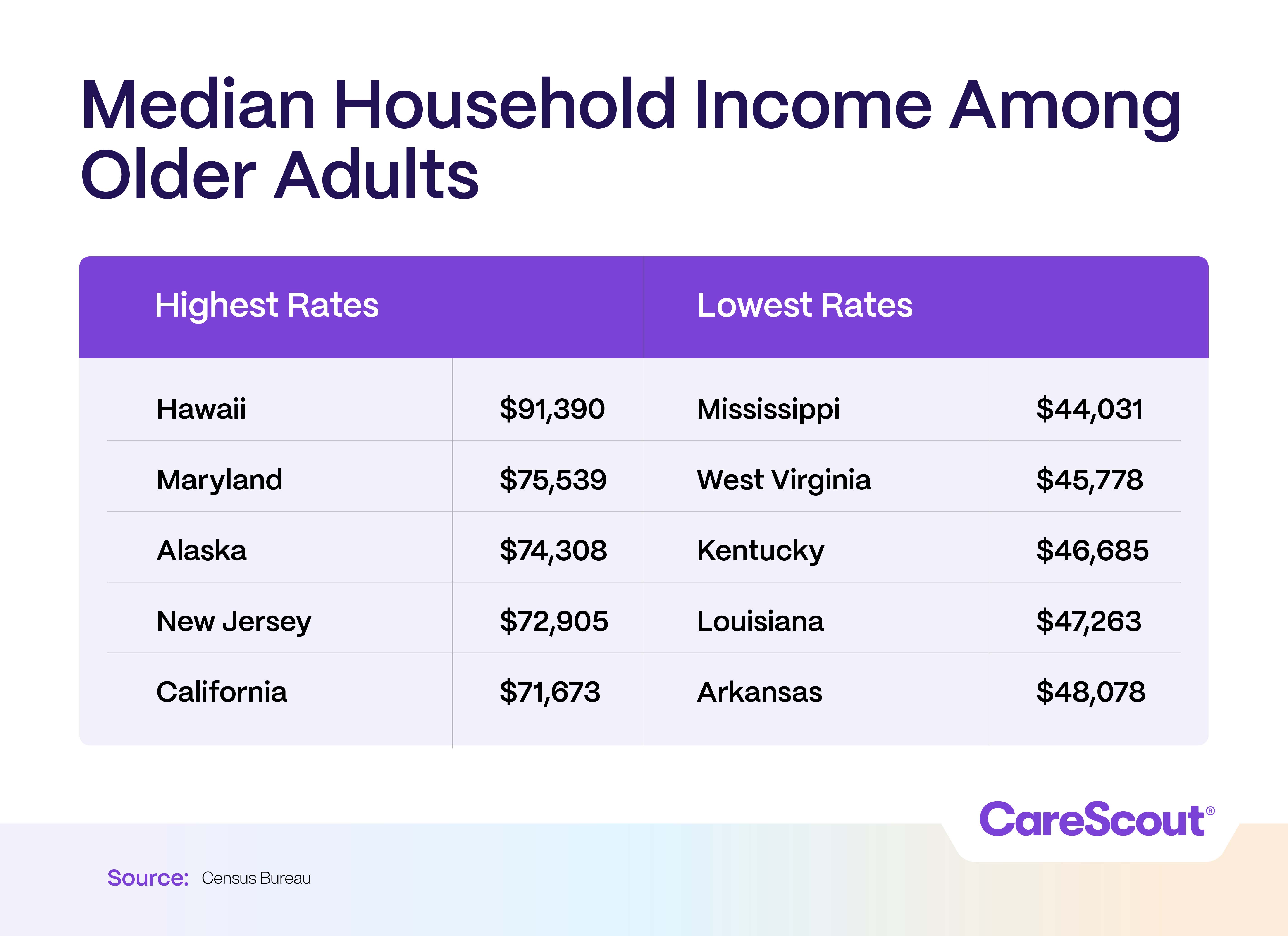 Median Household Income Table showing median household income for older adults, highest in Hawaii ($91,390) and lowest in Mississippi ($44,031). Data by Census Bureau.