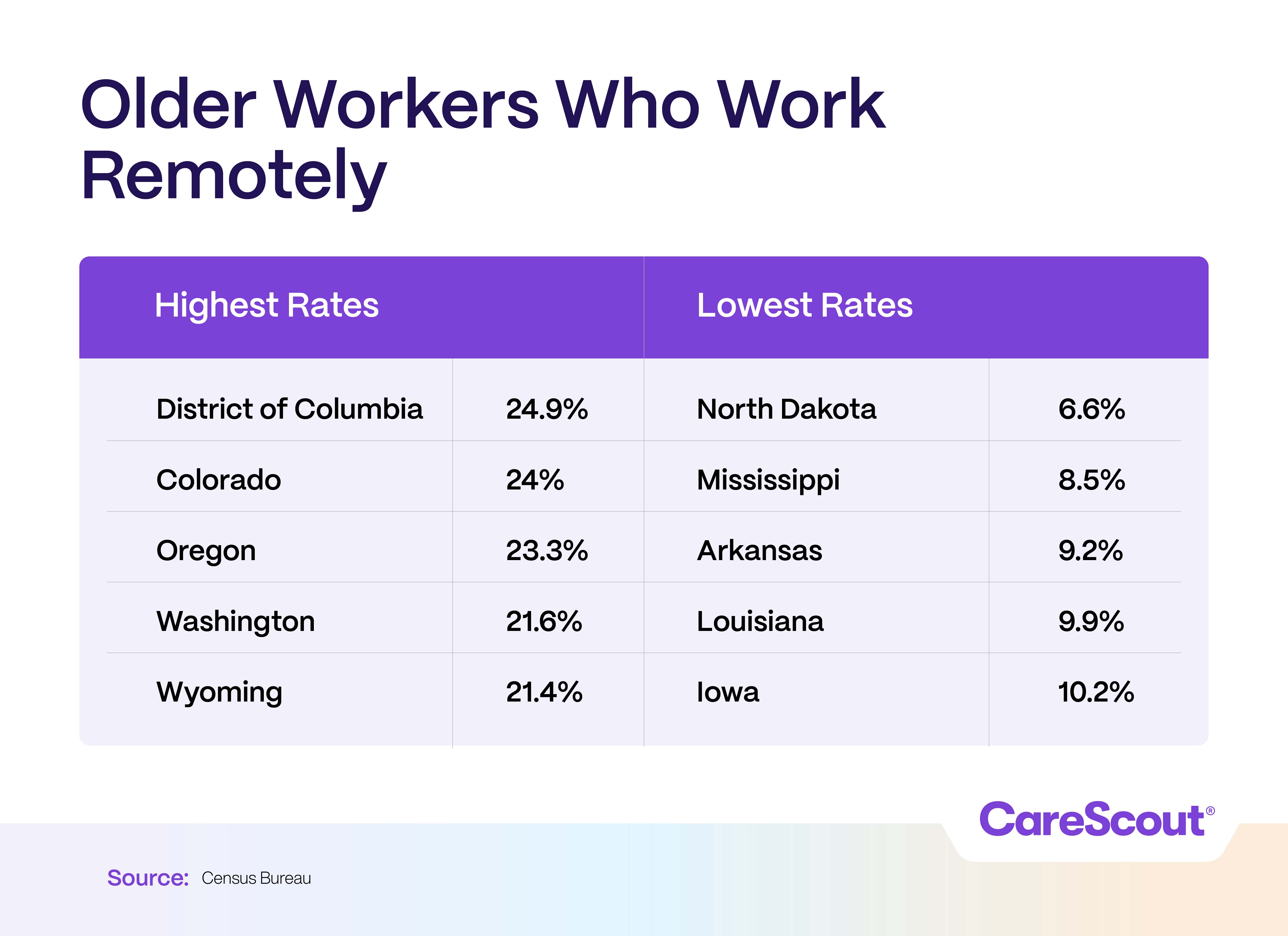 Remote Work Chart showing U.S. areas with highest and lowest rates of older remote workers. Highest: D.C. 24.9%, lowest: North Dakota 6.6%. Source: Census Bureau.