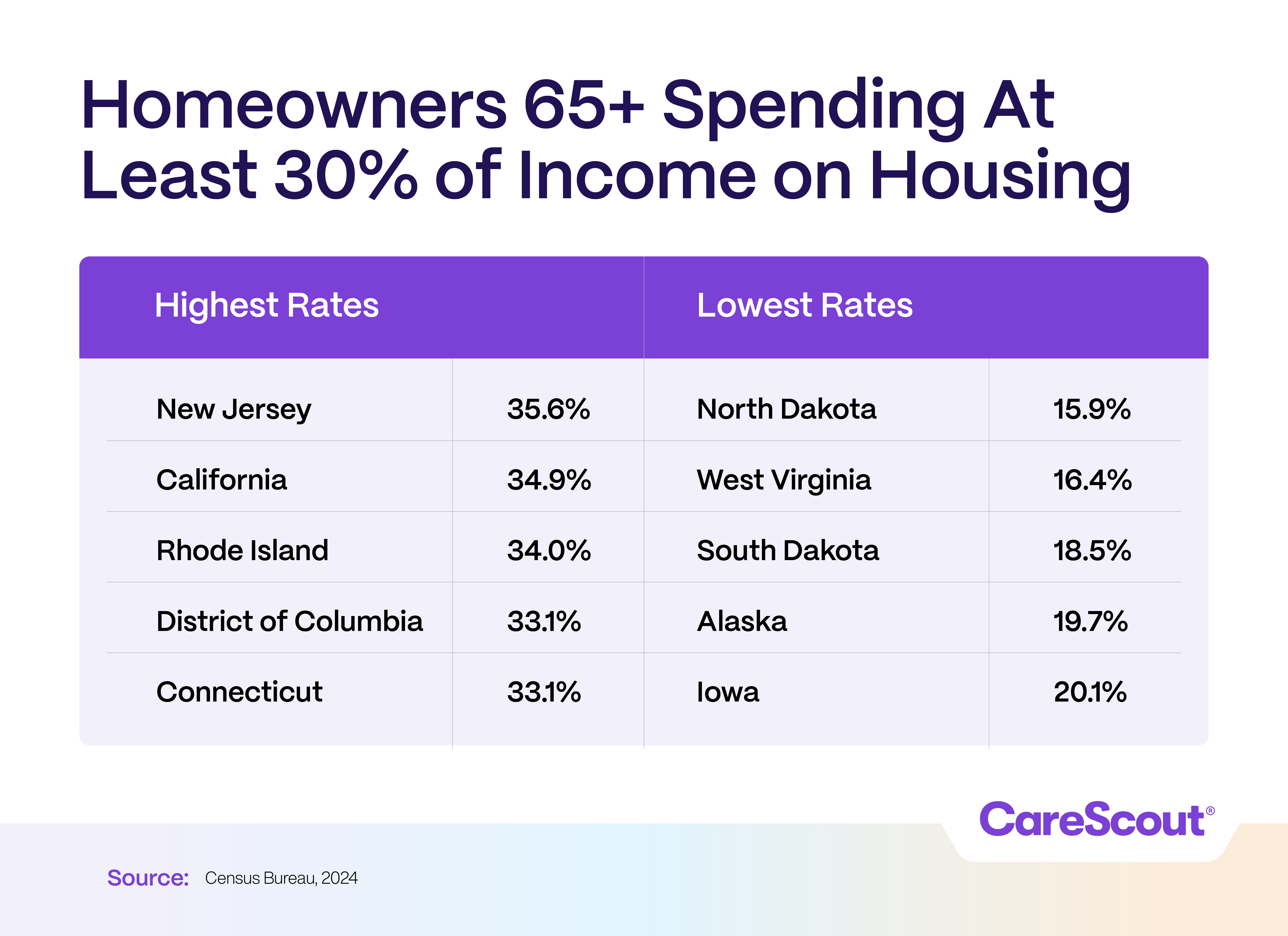 Chart showing states with highest and lowest rates of homeowners 65+ spending 30%+ income on housing. NJ highest at 35.6%, ND lowest at 15.9%.