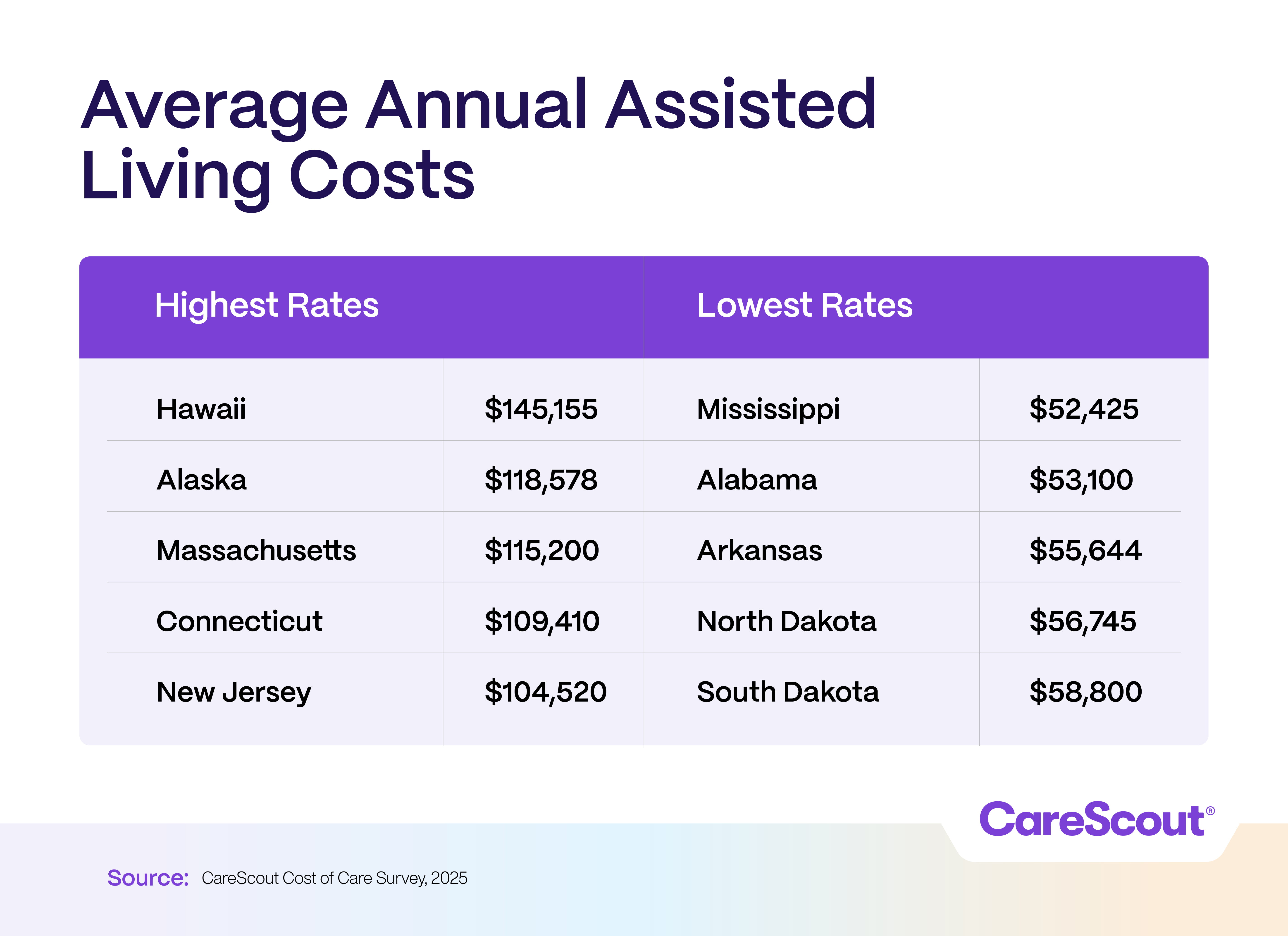Chart showing average annual assisted living costs. Highest: Hawaii $145,155. Lowest: Mississippi $52,425. Source: CareScout 2025.