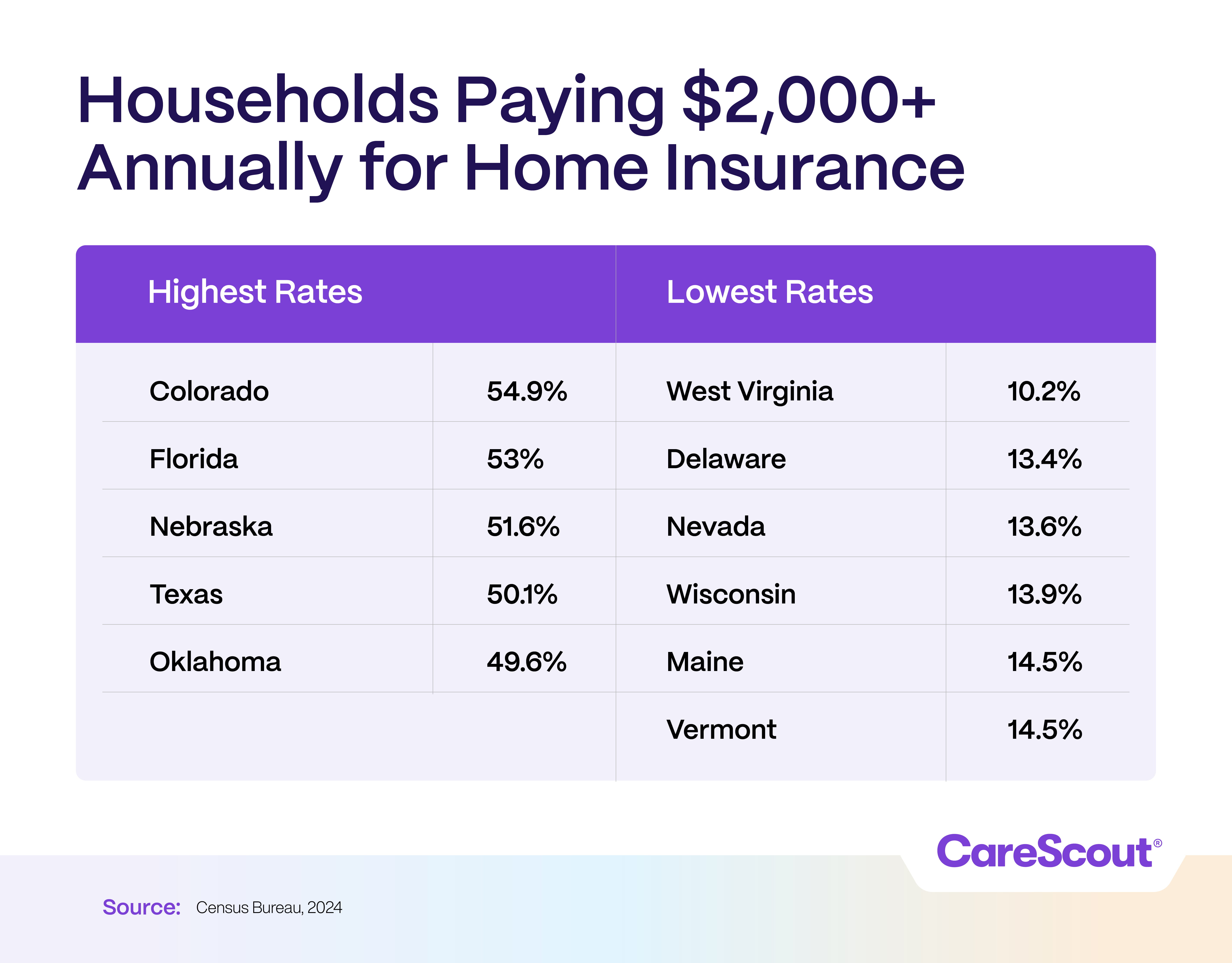Chart showing states with highest and lowest rates of households paying $2,000+ for home insurance. Colorado highest at 54.9%, West Virginia lowest at 10.2%.