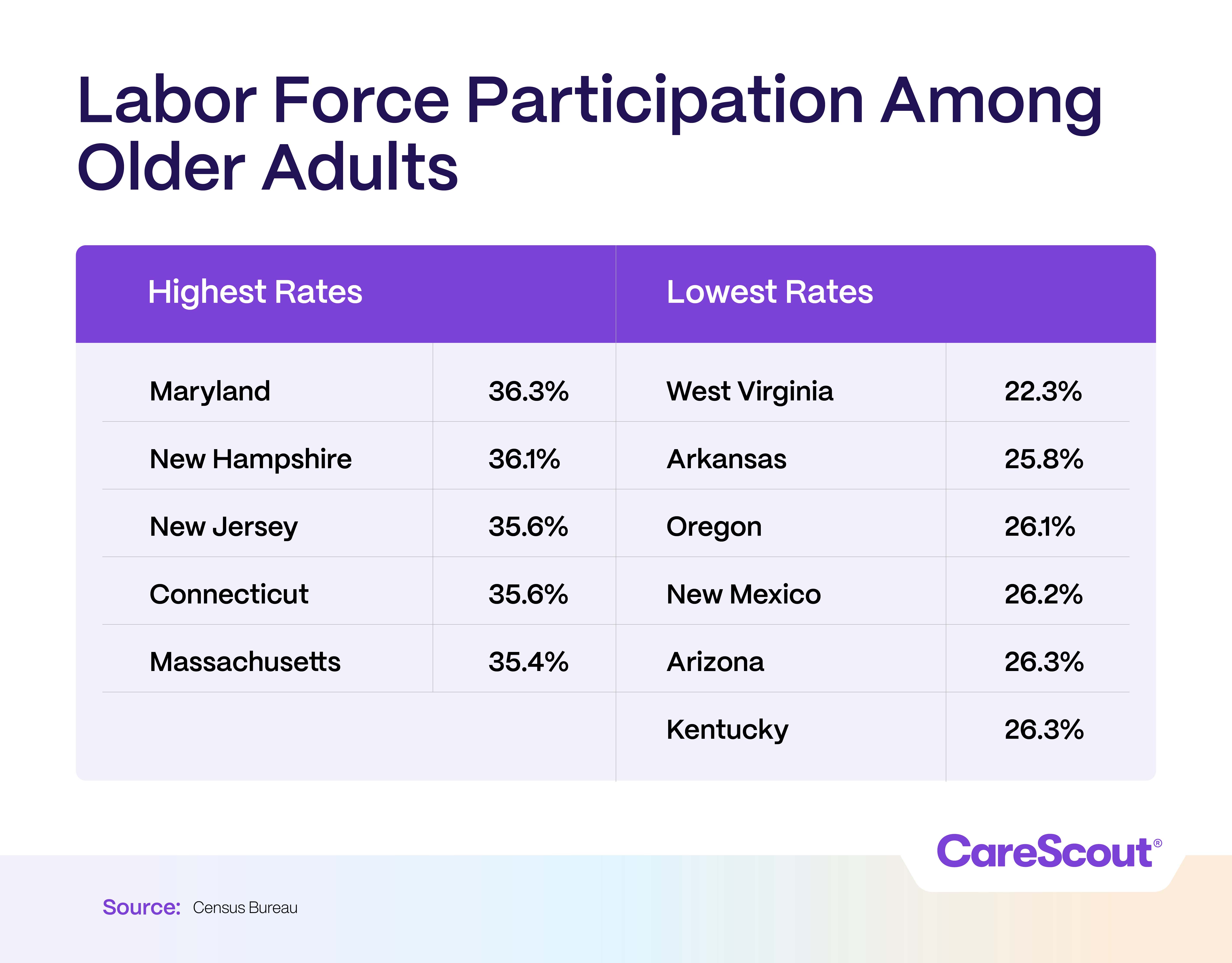 participation rate Table showing labor force participation rates among older adults. Highest: Maryland 36.3%, Lowest: West Virginia 22.3%. Source: CareScout.