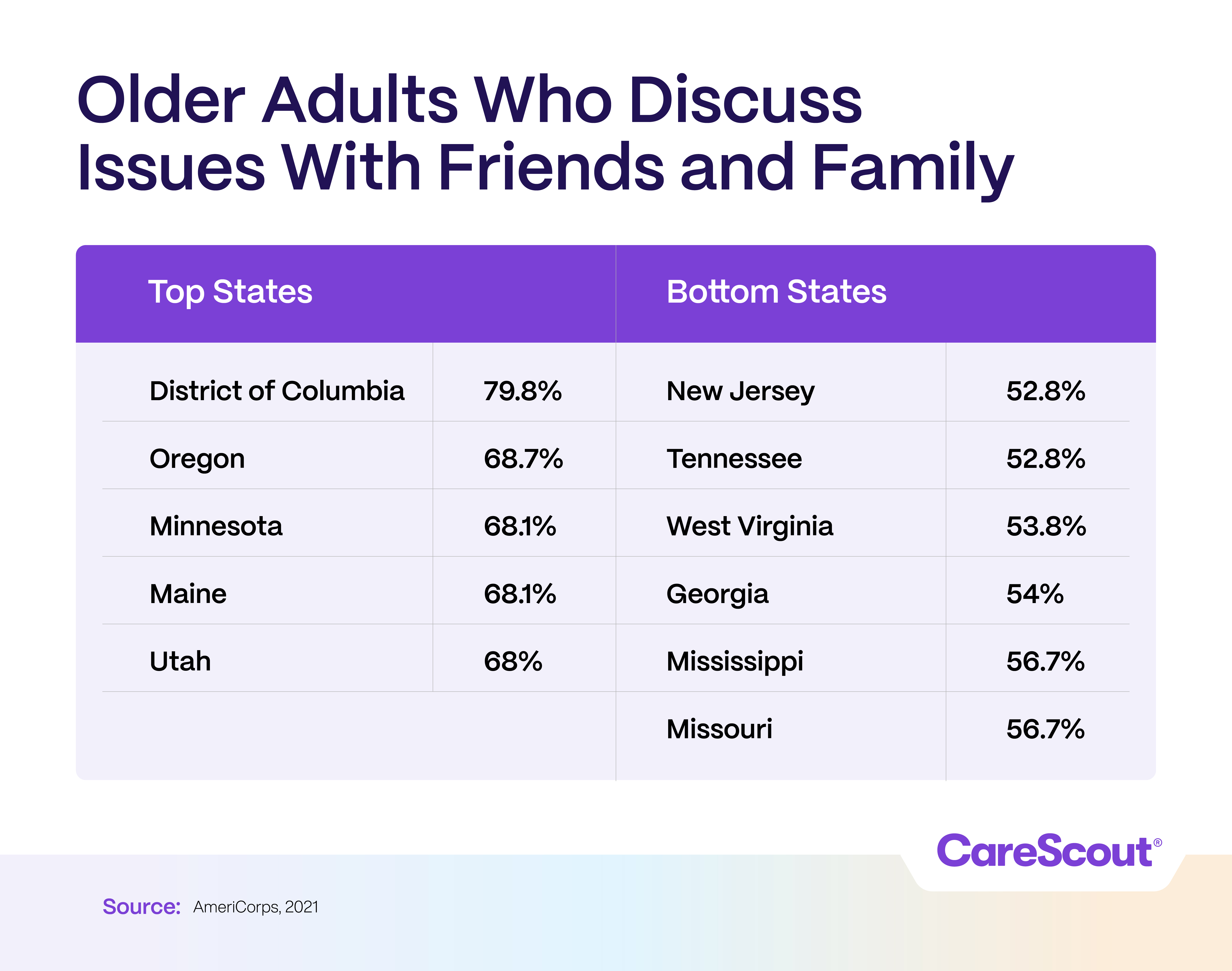 Older Adults Who Discuss Issues with Friends and Family