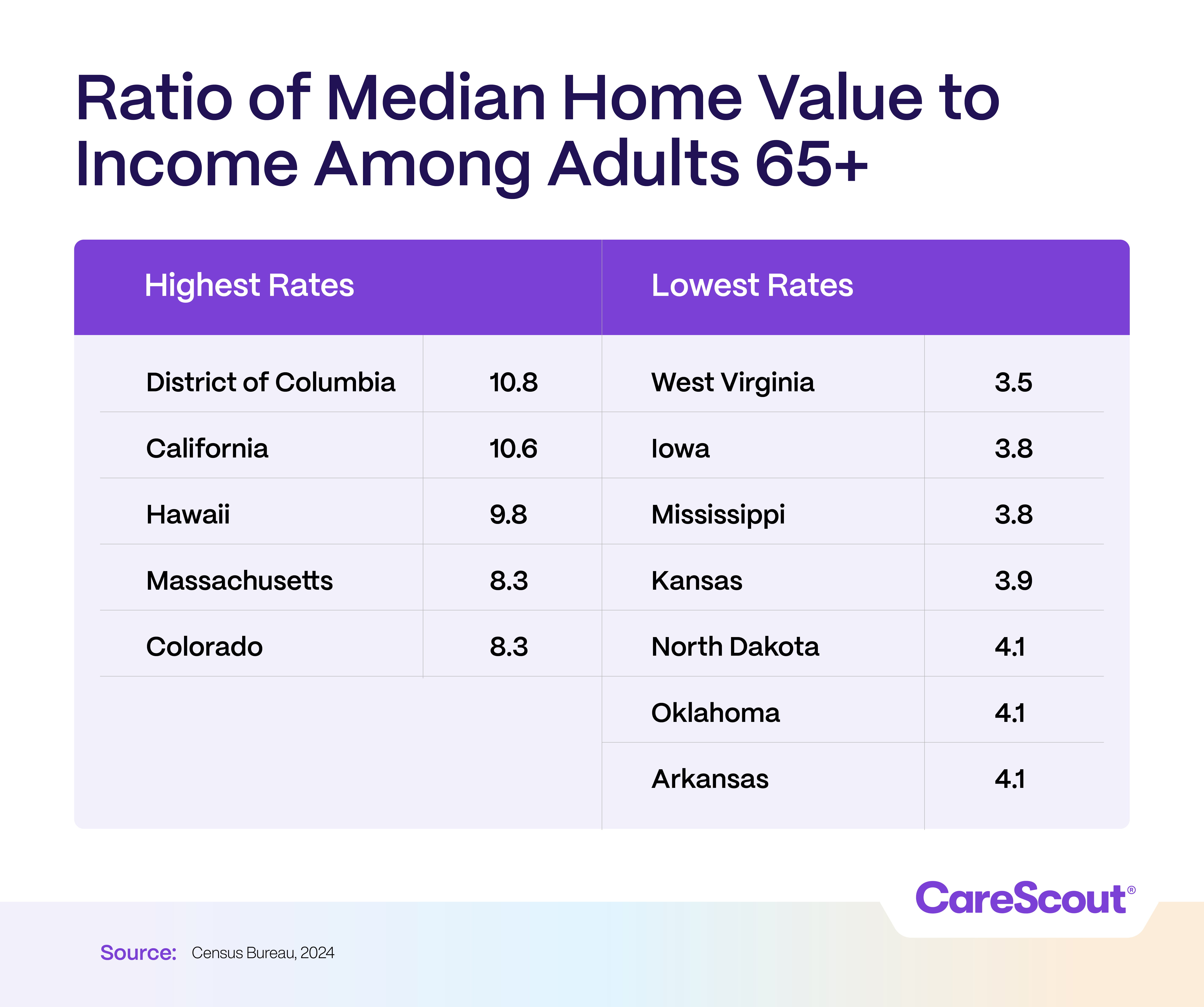 Chart showing the highest and lowest median home value to income ratios for adults 65+, with DC highest at 10.8 and West Virginia lowest at 3.5.