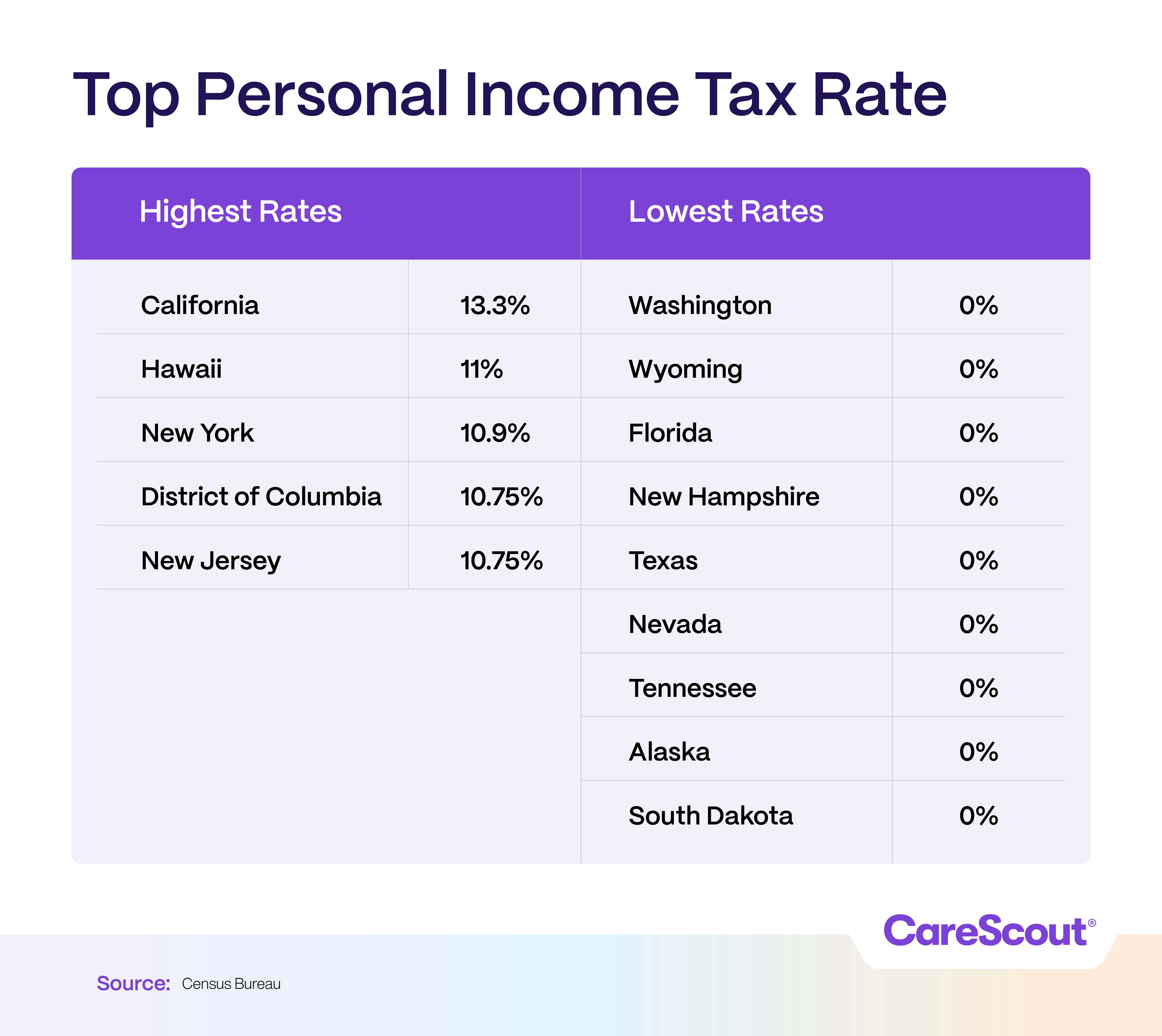 Income Tax Table showing states with highest and lowest personal income tax rates. Highest: California 13.3%, Hawaii 11%. Lowest: Washington, Wyoming 0%.