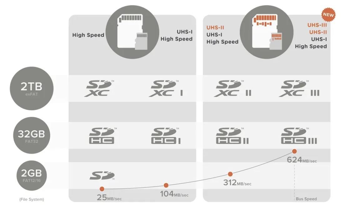 A technical chart comparing UHS-I vs UHS-II storage capacity.