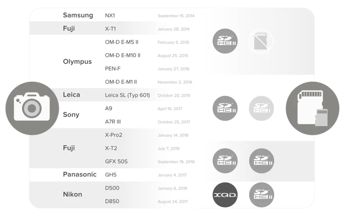 A technical chart comparing UHS-I vs UHS-II camera compatibility.