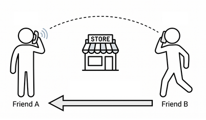 Friend B calls friend A, and a store stands between them.